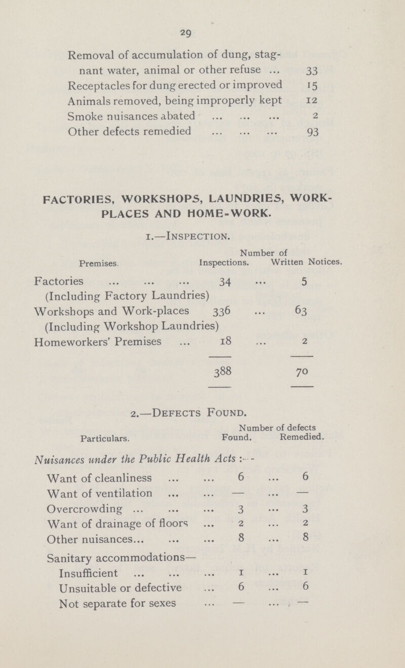 29 Removal of accumulation of dung, stag nant water, animal or other refuse 33 Receptacles for dung erected or improved 15 Animals removed, being improperly kept 12 Smoke nuisances abated 2 Other defects remedied 93 FACTORIES, WORKSHOPS, LAUNDRIES, WORK PLACES AND HOME-WORK. 1.—Inspection. Number of Premises. Inspections. Written Notices. Factories 34 5 (Including Factory Laundries) Workshops and Work-places 336 63 (Including Workshop Laundries Home workers' Premises 18 2 388 70 2.—Defects Found. Number of defects Particulars. Found. Remedied. Nuisances under the Public Health Acts:- Want of cleanliness 6 6 Want of ventilation – – Overcrowding 3 3 Want of drainage of floors 2 2 Other nuisances 8 8 Sanitary accommodations— Insufficient 1 1 Unsuitable or defective 6 6 Not separate for sexes – –