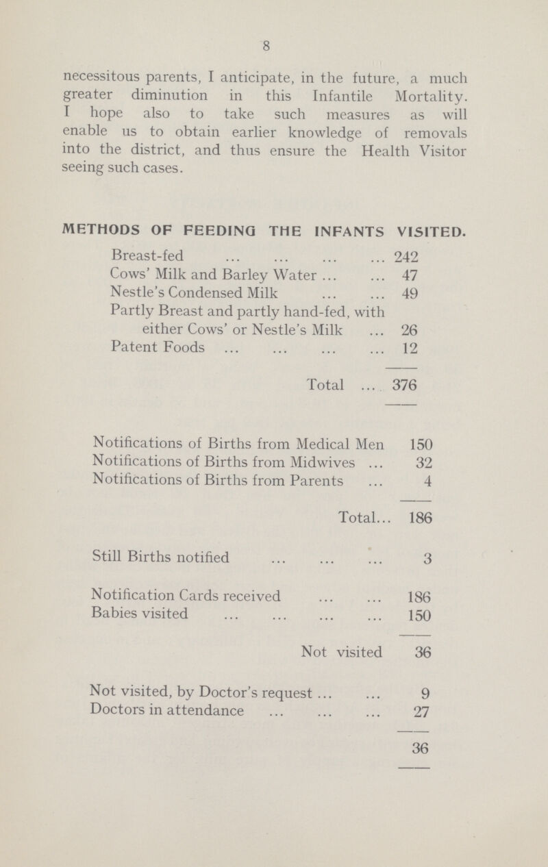 8 necessitous parents, I anticipate, in the future, a much greater diminution in this Infantile Mortality. I hope also to take such measures as will enable us to obtain earlier knowledge of removals into the district, and thus ensure the Health Visitor seeing such cases. methods of feeding the infants visited. Breast-fed 242 Cows' Milk and Barley Water 47 Nestle's Condensed Milk 49 Partly Breast and partly hand-fed, with either Cows' or Nestle's Milk 26 Patent Foods 12 Total 376 Notifications of Births from Medical Men 150 Notifications of Births from Midwives 32 Notifications of Births from Parents 4 Total 186 Still Births notified 3 Notification Cards received 186 Babies visited 150 Not visited 36 Not visited, by Doctor's request 9 Doctors in attendance 27 36