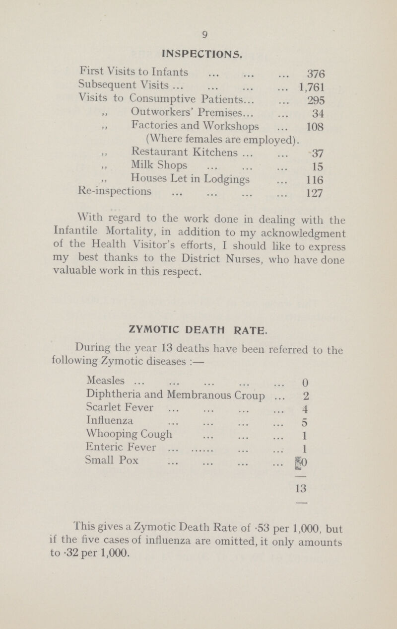 9 inspections. First Visits to Infants 376 Subsequent Visits 1,761 Visits to Consumptive Patients 295 „ Outworkers' Premises 34 ,, Factories and Workshops 108 (Where females are employed). „ Restaurant Kitchens 37 „ Milk Shops 15 ,, Houses Let in Lodgings 116 Re-inspections 127 With regard to the work done in dealing with the Infantile Mortality, in addition to my acknowledgment of the Health Visitor's efforts, I should like to express my best thanks to the District Nurses, who have done valuable work in this respect. zymotic death rate. During the year 13 deaths have been referred to the following Zymotic diseases :— Measles 0 Diphtheria and Membranous Croup 2 Scarlet Fever 4 Influenza 5 Whooping Cough 1 Enteric Fever 1 Small Pox ???0 13 This gives a Zymotic Death Rate of .53 per 1,000, but if the five cases of influenza are omitted, it only amounts to .32 per 1,000.