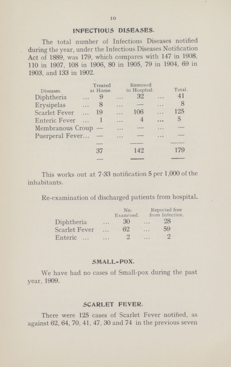 10 infectious diseases. The total number of Infectious Diseases notified during the year, under the Infectious Diseases Notification Act of 1889, was 179, which compares with 147 in 1908, 110 in 1907, 108 in 1906, 80 in 1905, 79 in 1904, 69 in 1903, and 133 in 1902. Diseases. Treated at Home. Removed to Hospital. Total. Diphtheria 9 32 41 Erysipelas 8 – 8 Scarlet Fever 19 106 125 Enteric Fever 1 4 5 Membranous Croup – – – Puerperal Fever – – – 37 142 179 This works out at 7.33 notification 5 per 1,000 of the inhabitants. Re-examination of discharged patients from hospital. No. Examined Reported free from Infection. Diphtheria 30 28 Scarlet Fever 62 59 Enteric 2 2 small-pox. We have had no cases of Small-pox during the past year, 1909. scarlet fever. There were 125 cases of Scarlet Fever notified, as against 62, 64, 70, 41, 47, 30 and 74 in the previous seven