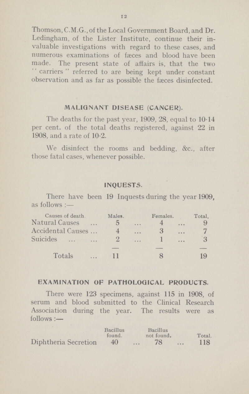 12 Thomson, C.M.G., of the Local Government Board, and Dr. Ledingham, of the Lister Institute, continue their in valuable investigations with regard to these cases, and numerous examinations of faeces and blood have been made. The present state of affairs is, that the two carriers referred to are being kept under constant observation and as far as possible the faeces disinfected. malignant disease (cancer). The deaths for the past year, 1909, 28, equal to 10.14 per cent. of the total deaths registered, against 22 in 1908, and a rate of 10.2. We disinfect the rooms and bedding, &c., after those fatal cases, whenever possible. inquests. There have been 19 Inquests during the year 1909, as follows:— Causes of death Males. Females. Total. Natural Causes 5 4 9 Accidental Causes 4 3 7 Suicides 2 1 3 Totals 11 8 19 examination of pathological products. There were 123 specimens, against 115 in 1908, of serum and blood submitted to the Clinical Research Association during the year. The results were as follows:— Bacillus found. Bacillus not found. Diphtheria Secretion 40 78 Total. 118