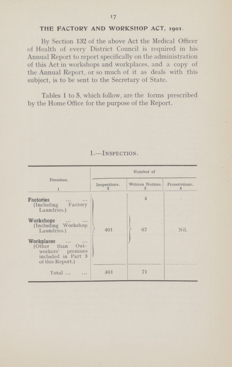 17 the factory and workshop act, 1901 By Section 132 of the above Act the Medical Officer of Health of every District Council is required in his Annual Report to report specifically on the administration of this Act in workshops and workplaces, and a copy of the Annual Report, or so much of it as deals with this subject, is to be sent to the Secretary of State. Tables 1 to 5, which follow, are the forms prescribed by the Home Office for the purpose of the Report. 1.—Inspection. Premises. 1 Number of Inspections. 2 Written Notices. 3 Prosecutions. 4 Factories (Including Factory Laundries.) 401 4 Workshops (Including Workshop Laundries.) 67 Nil. Workplaces (Other than Out workers' premises included in Part 3 of this Report.) Total 401 71