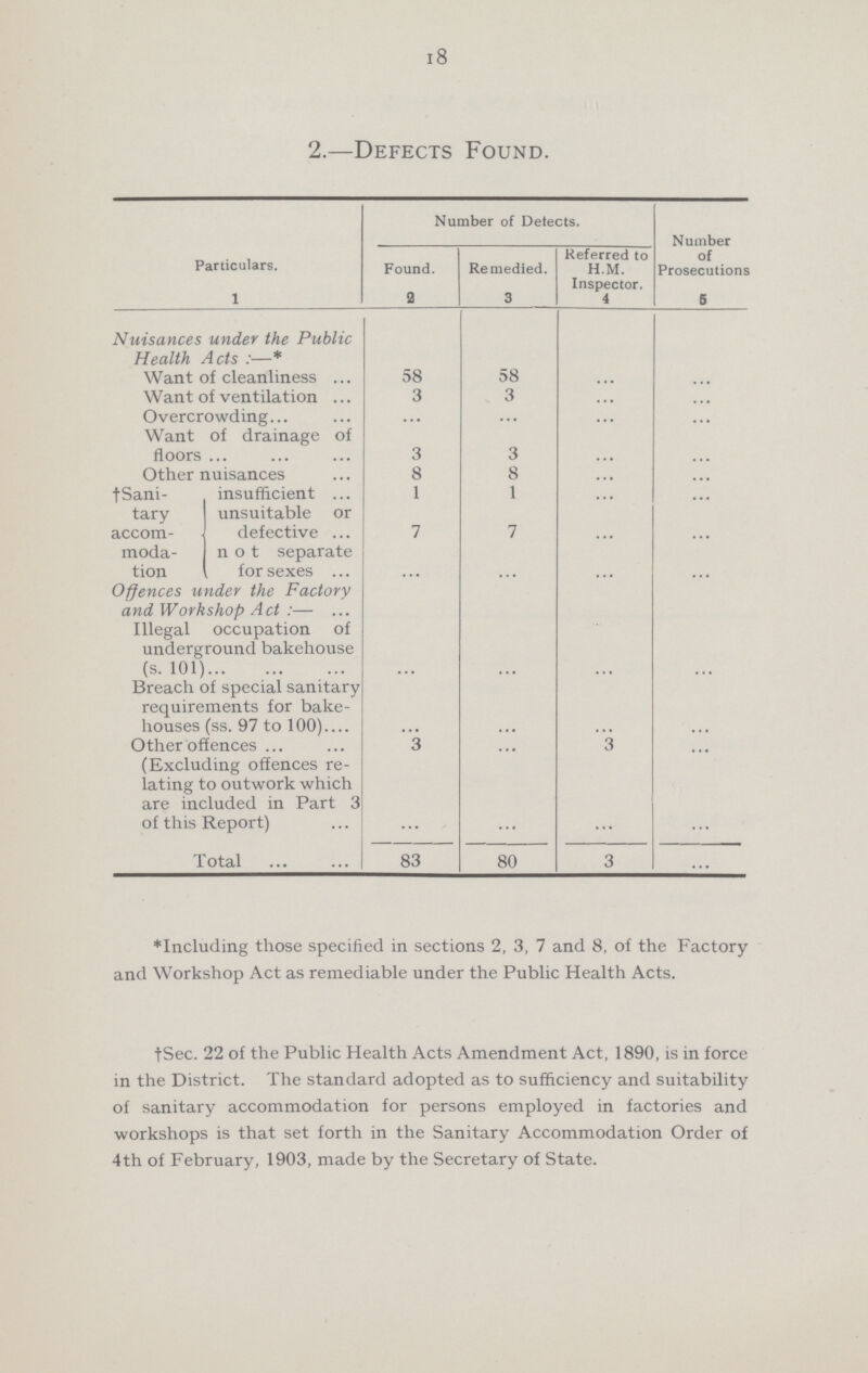 18 2.—Defects Found. Particulars. Number of Delects. Number of Prosecutions Found. Remedied. Referred to H.M. Inspector. 1 2 3 4 5 Nuisances under the Public Health Acts :—* Want of cleanliness 58 58 ... ... Want of ventilation 3 3 ... ... Overcrowding ... ... ... ... Want of drainage of floors 3 3 ... ... Other nuisances 8 8 ... ... † Sani tary accom moda tion insufficient 1 1 ... ... unsuitable or defective 7 7 ... ... not separate for sexes ... ... ... ... Offences under the Factory and Workshop Act :— Illegal occupation of underground bakehouse (s. 101) ... ... ... ... Breach of special sanitary requirements for bake houses (ss. 97 to 100) ... ... ... ... Other offences 3 ... 3 ... (Excluding offences re lating to outwork which are included in Part 3 of this Report) ... ... ... ... Total 83 80 3 *Including those specified in sections 2, 3, 7 and 8, of the Factory and Workshop Act as remediable under the Public Health Acts. 4 Sec. 22 of the Public Health Acts Amendment Act, 1890, is in force in the District. The standard adopted as to sufficiency and suitability of sanitary accommodation for persons employed in factories and workshops is that set forth in the Sanitary Accommodation Order of 4th of February, 1903, made by the Secretary of State.