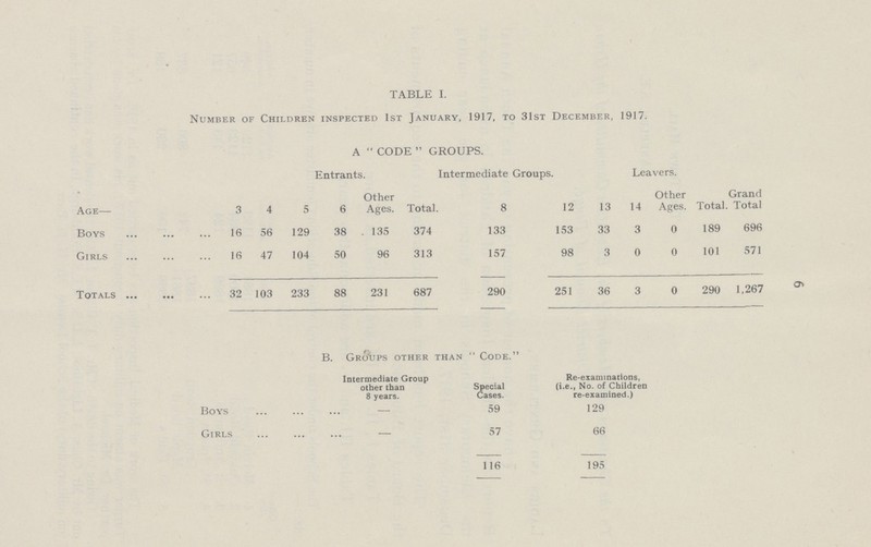 TABLE I. Number of Children inspected 1st January, 1917, to 31st December, 1917. A  CODE  GROUPS. Entrants. Intermediate Groups. Leavers. Age— 3 4 5 6 Other Ages. Total. 8 12 13 14 Other Ages. Total Grand . Total Boys 16 56 129 38 . 135 374 133 153 33 3 0 189 696 Girls 16 47 104 50 96 313 157 98 3 0 0 101 571 Totals 32 103 233 88 231 687 290 251 36 3 0 290 1,267 B. Groups other than  Code. Intermediate Group other than 8 years. Special Cases. Re-examinations, (i.e., No. of Children re-examined.) Boys — 59 129 Girls — 57 66 116 195 6