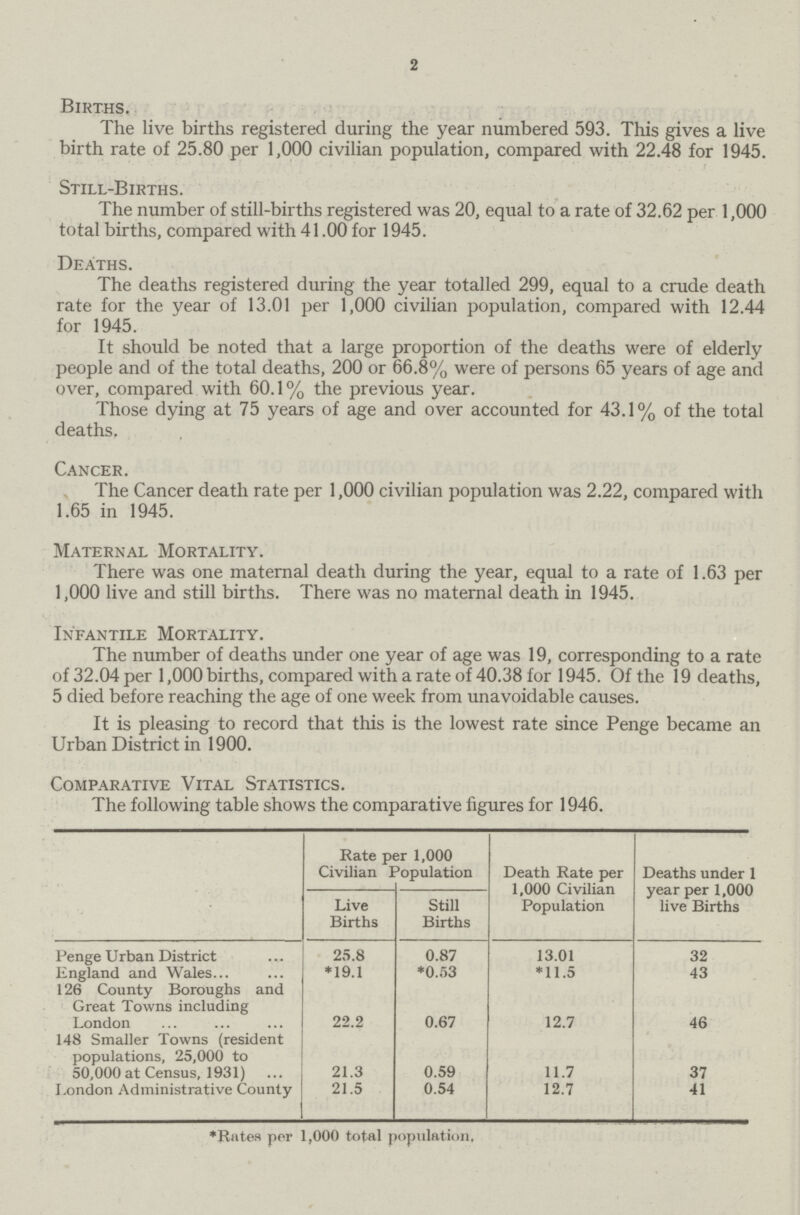 2 Births. The live births registered during the year numbered 593. This gives a live birth rate of 25.80 per 1,000 civilian population, compared with 22.48 for 1945. Still-Births. The number of still-births registered was 20, equal to a rate of 32.62 per 1,000 total births, compared with 41.00 for 1945. Deaths. The deaths registered during the year totalled 299, equal to a crude death rate for the year of 13.01 per 1,000 civilian population, compared with 12.44 for 1945. It should be noted that a large proportion of the deaths were of elderly people and of the total deaths, 200 or 66.8% were of persons 65 years of age and over, compared with 60.1% the previous year. Those dying at 75 years of age and over accounted for 43.1% of the total deaths. Cancer. The Cancer death rate per 1,000 civilian population was 2.22, compared with 1.65 in 1945. Maternal Mortality. There was one maternal death during the year, equal to a rate of 1.63 per 1,000 live and still births. There was no maternal death in 1945. Infantile Mortality. The number of deaths under one year of age was 19, corresponding to a rate of 32.04 per 1,000 births, compared with a rate of 40.38 for 1945. Of the 19 deaths, 5 died before reaching the age of one week from unavoidable causes. It is pleasing to record that this is the lowest rate since Penge became an Urban District in 1900. Comparative Vital Statistics. The following table shows the comparative figures for 1946. Rate per 1,000 Civilian Population Death Rate per 1,000 Civilian Population Deaths under 1 year per 1,000 live Births Live Births Still Births Penge Urban District 25.8 0.87 13.01 32 England and Wales *19.1 *0.53 *11.5 43 126 County Boroughs and Great Towns including London 22.2 0.67 12.7 46 148 Smaller Towns (resident populations, 25,000 to 50,000 at Census, 1931) 21.3 0.59 11.7 37 London Administrative County 21.5 0.54 12.7 41 *Rates per 1,000 total population.