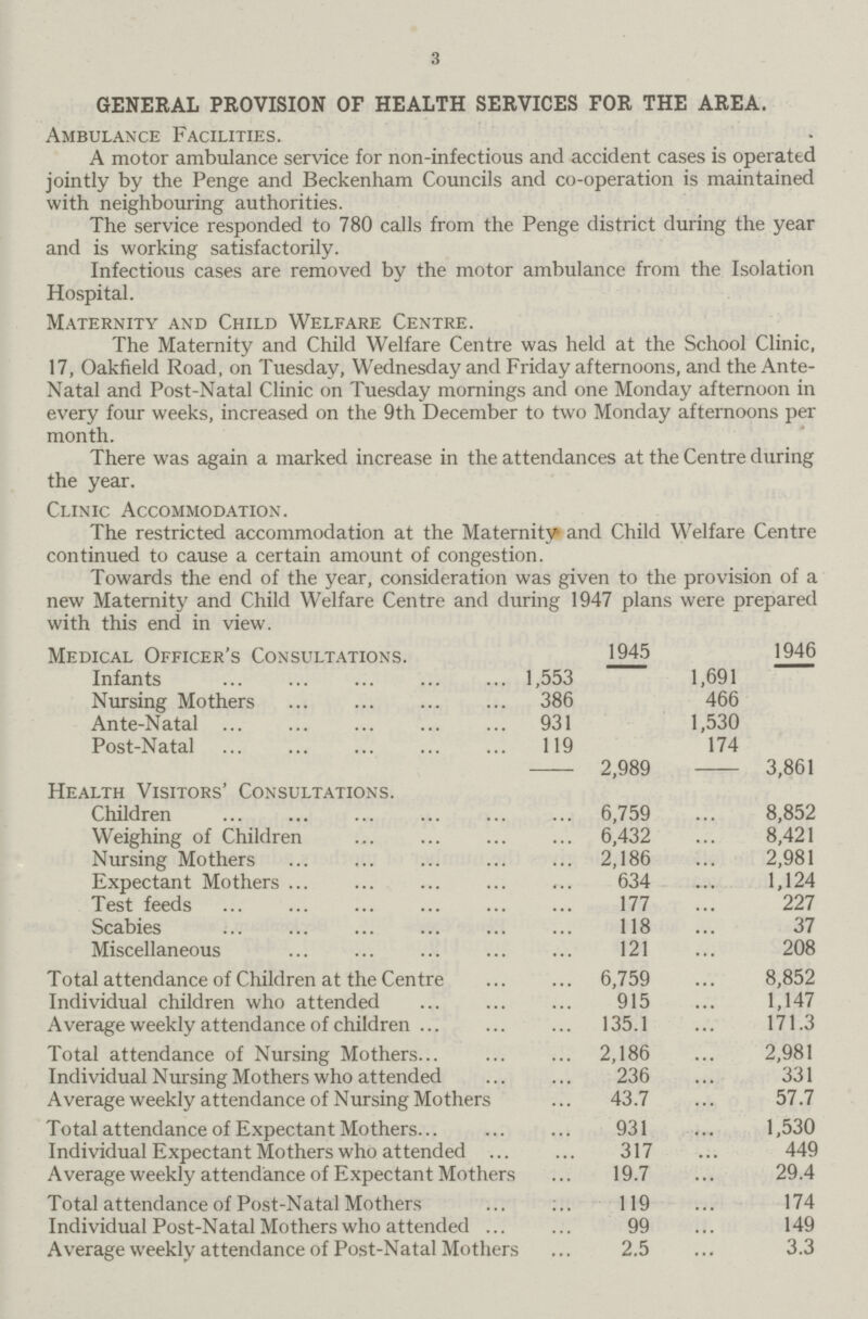 3 GENERAL PROVISION OF HEALTH SERVICES FOR THE AREA. Ambulance Facilities. A motor ambulance service for non-infectious and accident cases is operated jointly by the Penge and Beckenham Councils and co-operation is maintained with neighbouring authorities. The service responded to 780 calls from the Penge district during the year and is working satisfactorily. Infectious cases are removed by the motor ambulance from the Isolation Hospital. Maternity and Child Welfare Centre. The Maternity and Child Welfare Centre was held at the School Clinic, 17, Oakfield Road, on Tuesday, Wednesday and Friday afternoons, and the Ante Natal and Post-Natal Clinic on Tuesday mornings and one Monday afternoon in every four weeks, increased on the 9th December to two Monday afternoons per month. There was again a marked increase in the attendances at the Centre during the year. Clinic Accommodation. The restricted accommodation at the Maternity and Child Welfare Centre continued to cause a certain amount of congestion. Towards the end of the year, consideration was given to the provision of a new Maternity and Child Welfare Centre and during 1947 plans were prepared with this end in view. Medical Officer's Consultations. 1945 1946 Infants 1,553 1,691 Nursing Mothers 386 466 Ante-Natal 931 1,530 Post-Natal 119 174 2,989 3,861 Health Visitors' Consultations. Children 6,759 8,852 Weighing of Children 6,432 8,421 Nursing Mothers 2,186 2,981 Expectant Mothers 634 1,124 Test feeds 177 227 Scabies 118 37 Miscellaneous 121 208 Total attendance of Children at the Centre 6,759 8,852 Individual children who attended 915 1,147 Average weekly attendance of children 135.1 171.3 Total attendance of Nursing Mothers 2,186 2,981 Individual Nursing Mothers who attended 236 331 Average weekly attendance of Nursing Mothers 43.7 57.7 Total attendance of Expectant Mothers 931 1,530 Individual Expectant Mothers who attended 317 449 Average weekly attendance of Expectant Mothers 19.7 29.4 Total attendance of Post-Natal Mothers 119 174 Individual Post-Natal Mothers who attended 99 149 Average weekly attendance of Post-Natal Mothers 2.5 3.3