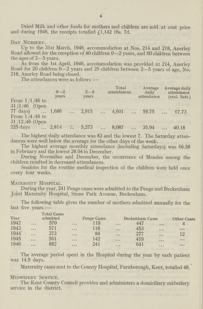 4 Dried Milk and other foods for mothers and children are sold at cost price and during 1946, the receipts totalled £1,142 16s. 7d. Day Nursery. Up to the 31st March, 1946, accommodation at Nos. 214 and 218, Anerley Road allowed for the reception of 40 children 0—2 years, and 60 children between the ages of 2—5 years. As from the 1st April, 1946, accommodation was provided at 214, Anerley Road for 20 children 0—2 years and 25 children between 2—5 years of age, No. 218, Anerley Road being closed. The attendances were as follows :— Total Average Average daily 0—2 2—5 attendances daily attendance years years attendance (excl. Sats.) From 1 /I /46 to 31/3/46 (Open 77 days) 1,686 2,915 4,601 59.75 67.73 From 1 /4 /46 to 31/12/46 (Open 225 days 2,814 5,273 8,087 35.94 40.18 The highest daily attendance was 83 and the lowest 7. The Saturday atten dances were well below the average for the other days of the week. The highest average monthly attendance (including Saturdays) was 66.58 in February and the lowest 28.04 in December. During November and December, the occurrence of Measles among the children resulted in decreased attendances. Sessions for the routine medical inspection of the children were held once every four weeks. Maternity Hospital. During the year, 241 Penge cases were admitted to the Penge and Beckenham Joint Maternity Hospital, Stone Park Avenue, Beckenham. The following table gives the number of mothers admitted annually for the last five years :— Year Total Cases admitted Penge Cases Beckenham Cases Other Cases 1942 570 119 447 4 1943 571 118 453 — 1944 373 84 277 12 1945 561 142 419 — 1946 882 241 641 — The average period spent in the Hospital during the year by each patient was 14.9 days. Maternity cases sent to the County Hospital, Farnborough, Kent, totalled 48. Midwifery Service. The Kent County Council provides and administers a domiciliary midwifery service in the district.