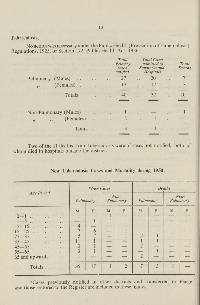 10 Tuberculosis. No action was necessary under the Public Health (Prevention of Tuberculosis) Regulations, 1925, or Section 172, Public Health Act, 1936. Total Primary cases notified Total Cases admitted to Sanatoria and Hospitals Total Deaths Pulmonary (Males) 27 20 7 „ (Females) 13 12 3 Totals 40 32 10 Non-Pulmonary (Males) 1 - 1 (Females) 2 1 — Totals 3 1 1 Two of the 11 deaths from Tuberculosis were of cases not notified, both of whom died in hospitals outside the district. New Tuberculosis Cases and Mortality during 1950. Age Period *New Cases Deaths Pulmonary Non Pulmonary Pulmonary Non Pulmonary M F M F M F M F 0—1 1 — 1 - - - - - 1—5 — 1 — - - - - - 5—15 4 - - - - - - - 15—25 7 6 — 1 — — — — 25—35 5 7 — 1 2 1 — — 35—45 11 1 — — 1 1 1 — 45—55 3 1 — — 2 — — — 55—65 3 1 — — — 1 — — 65 and upwards 1 - — 2 — — — Totals 35 17 1 2 7 3 1 — *Cases previously notified in other districts and transferred to Penge and those restored to the Register are included in these figures.
