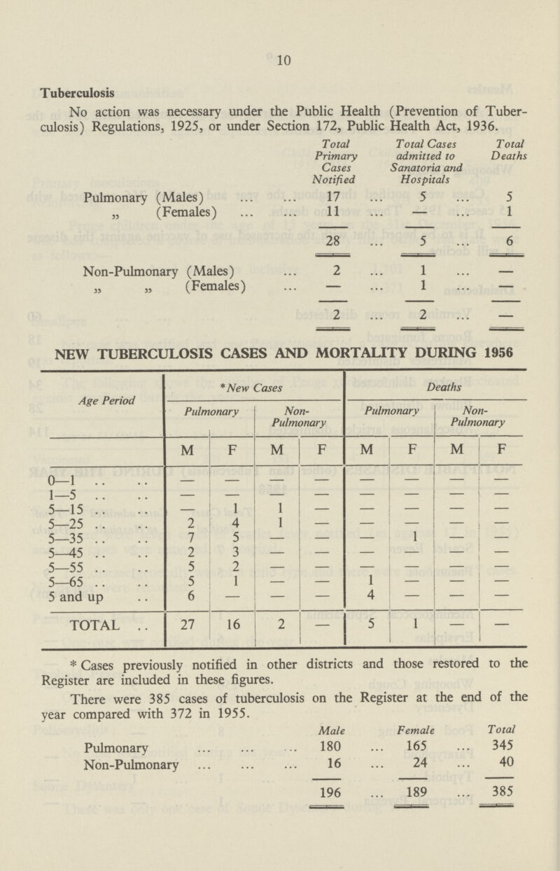10 Tuberculosis No action was necessary under the Public Health (Prevention of Tuber culosis) Regulations, 1925, or under Section 172, Public Health Act, 1936. Total Primary Cases Notified Total Cases admitted to Sanatoria and Hospitals Total Deaths Pulmonary (Males) 17 5 5 „ (Females) 11 — 1 28 5 6 Non-Pulmonary (Males) 2 1 —— „ „ (Females) — 1 — 2 2 — NEW TUBERCULOSIS CASES AND MORTALITY DURING 1956 Age Period New Cases Deaths Pulmonary Non Pulmonary Pulmonary Non Pulmonary M F M F M F M F 0—1 — — — — — — — — 1—5 — — — — — — — — 5—15 — 1 1 — — — — — 5—25 2 4 1 — — — — — 5—35 7 5 — — — — — — 5—45 2 3 — — — — — — 5—55 5 2 — — — — — — 5—65 5 1 — — 1 — — — 5 and up 6 — — — 4 — — — TOTAL 27 16 2 — 5 — — — Cases previously notified in other districts and those restored to the Register are included in these figures. There were 385 cases of tuberculosis on the Register at the end of the year compared with 372 in 1955. Male Female Total Pulmonary 180 165 345 Non-Pulmonary 16 24 40 196 189 385