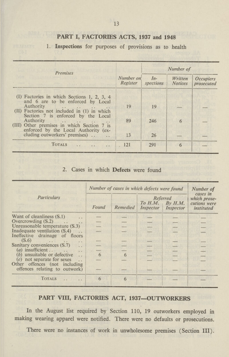 13 PART I, FACTORIES ACTS, 1937 and 1948 1. Inspections for purposes of provisions as to health Premises Number on Register In spections Number of Occupiers prosecuted Written Notices (I) Factories in which Sections 1, 2, 3, 4 and 6 are to be enforced by Local Authority 19 19 — — (II) Factories not included in (1) in which Section 7 is enforced by the Local Authority 89 246 6 — (III) Other premises in which Section 7 is enforced by the Local Authority (ex cluding outworkers' premises) 13 26 — — Totals 121 291 6 — 2. Cases in which Defects were found Particulars Number of cases in which defects were found Referred Number of cases in which prose cutions were instituted Found Remedied To H.M. Inspector By H.M. Inspector Want of cleanliness (S.1) — — — — — Overcrowding (S.2) — — — —— — Unreasonable temperature (S.3) — — — — — Inadequate ventilation (S.4) — — — — — Ineffective drainage of floors (S.6) — — — — — Sanitary conveniences (S.7) — — — — — (a) insufficient — — — — — (b) unsuitable or defective 6 6 — — — (c) not separate for sexes — — — — — Other offences (not including offences relating to outwork) — —— — — — Totals 6 6 —— —— — PART VIII, FACTORIES ACT, 1937—OUTWORKERS In the August list required by Section 110, 19 outworkers employed in making wearing apparel were notified. There were no defaults or prosecutions. There were no instances of work in unwholesome premises (Section III).