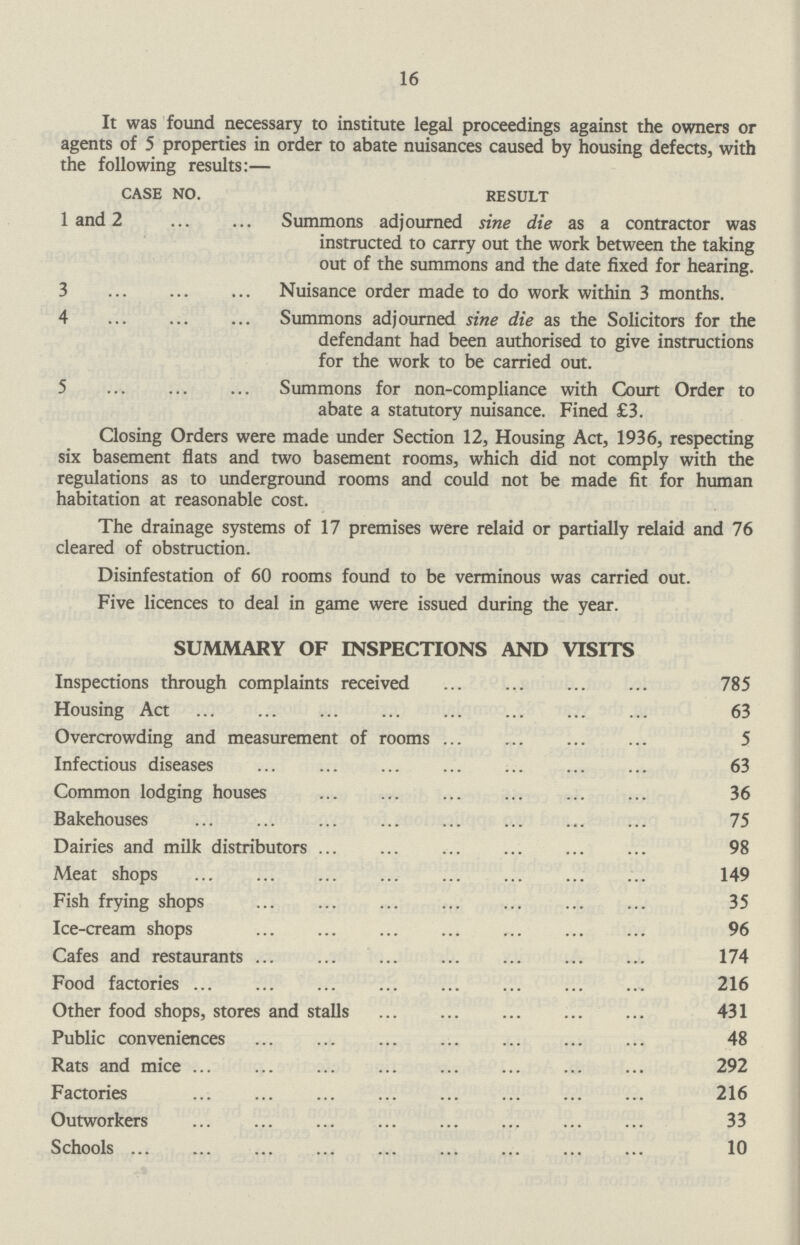 16 It was found necessary to institute legal proceedings against the owners or agents of 5 properties in order to abate nuisances caused by housing defects, with the following results:— case no. result 1 and 2 Summons adjourned sine die as a contractor was instructed to carry out the work between the taking out of the summons and the date fixed for hearing. 3 Nuisance order made to do work within 3 months. 4 Summons adjourned sine die as the Solicitors for the defendant had been authorised to give instructions for the work to be carried out. 5 Summons for non-compliance with Court Order to abate a statutory nuisance. Fined £3. Closing Orders were made under Section 12, Housing Act, 1936, respecting six basement flats and two basement rooms, which did not comply with the regulations as to underground rooms and could not be made fit for human habitation at reasonable cost. The drainage systems of 17 premises were relaid or partially relaid and 76 cleared of obstruction. Disinfestation of 60 rooms found to be verminous was carried out. Five licences to deal in game were issued during the year. SUMMARY OF INSPECTIONS AND VISITS Inspections through complaints received 785 Housing Act 63 Overcrowding and measurement of rooms 5 Infectious diseases 63 Common lodging houses 36 Bakehouses 75 Dairies and milk distributors 98 Meat shops 149 Fish frying shops 35 Ice-cream shops 96 Cafes and restaurants174 Food factories 216 Other food shops, stores and stalls 431 Public conveniences 48 Rats and mice 292 Factories 216 Outworkers 33 Schools 10