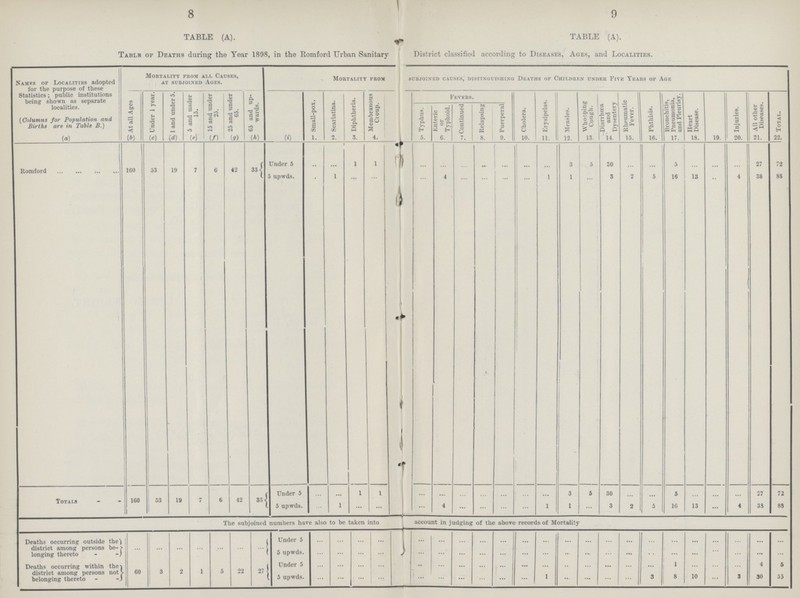 8 9 TABLE (A). TABLE (A). Table of Deaths during the Year 1898, in the Romford Urban Sanitary District classified according to Diseases, Ages, and Localities. Names of Localities adopted for the purpose of these Statistics; public institutions being shown as separate localities. (Columns for Population and Births are in Table B.) Mortality from all Causes, at subjoined ages. Mortality from subjoined causes, distinguishing deaths of children under flve years of age At all Ages Under 1 year. 1 and under 5. 5 and under 15. 15 and under 25. 25 and under 65. 65 and up wards. Small-pox. Scarlatina. Diphtheria. Membranous Croup Fevers. Cholera. Erysipelas. Measles. Whooping Cough. Diarrhoea and Dysentery Rheumatic Fever. Phthisis. Bronchitis, Pneumonia, and Pleurisy. Heart Disease. Injuries. All other Diseases. Total. Typhus. Enteric or Typhoid. Continued Relapsing Puerperal) (a) (b) (c) (d) (e) (f) (g) (h) (i) 1. 2. 3. 4. 5. 6. 7. 8. 9. 10. 11. 12. 13. 14. 15. 16. 17. 18. 19. 20. 21. 22. Romford 160 53 19 7 6 42 33 Under 5 ... ... 1 1 ... ... ... ... ... ... ... 3 5 30 ... ... 5 ... ... ... 27 72 5 upwds. ... 1 ... ... ... 4 ... ... ... ... 1 1 ... 3 2 5 16 13 ... 4 38 88 Totals 160 53 19 7 6 42 33 Under 5 ... ... 1 1 ... ... ... ... ... ... ... 3 5 30 ... ... 5 ... ... ... 27 72 5 upwds. ... 1 ... ... ... ... 4 ... ... ... ... 1 1 3 2 5 16 13 ... 4 33 88 The subjoined numbers have also to be taken into account in judging of the above records of Mortality Deaths occurring outside the district among persons be longing thereto ... ... ... ... ... ... ... Under 5 ... ... ... ... ... ... ... ... ... ... ... ... ... ... ... ... ... ... ... ... ... ... 5 upwds. ... ... ... ... ... ... ... ... ... ... ... ... ... ... ... ... ... ... ... ... ... ... Deaths occurring within the district among persons not belonging thereto 60 3 2 1 5 22 27 Under 5 ... ... ... ... ... ... ... ... ... ... ... ... ... ... ... ... 1 ... ... ... 4 5 5 upwds. ... ... ... ... ... ... ... ... ... ... 1 ... ... ... ... 3 8 10 ... 3 30 55