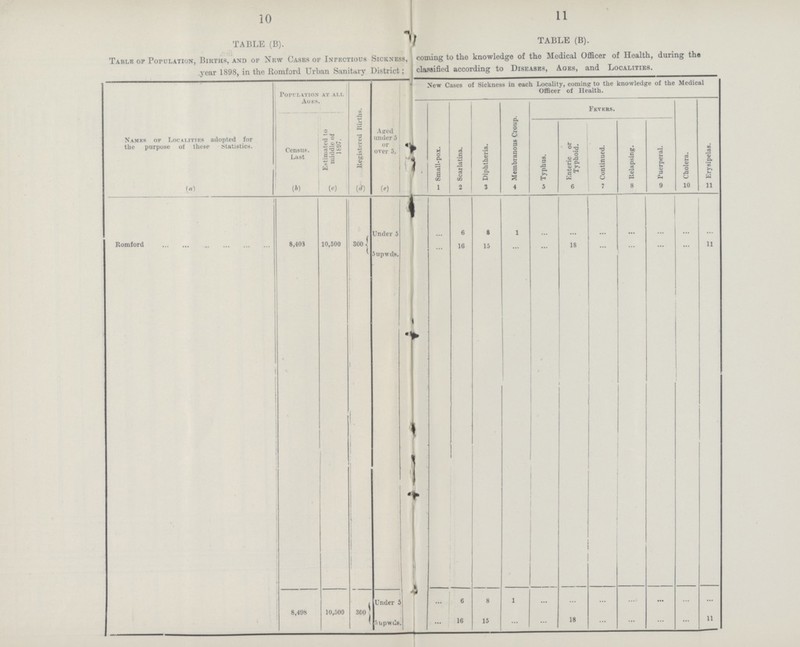 10 11 TABLE (B). V TABLE (B). Table of Population, Births, and of New Cases of Infectious Sickness, coming to the knowledge of the Medical Officer of Health, during the year 1898, in the Romford Urban Sanitary District; classified according to Diseases, Ages, and Localities. Names of Localities adopted for the purpose of these Statistics. Population at all Ages. Registered Births. Aged under 5 or over 5. New Cases of Sickness in each Locality, coming to the knowledge of the Medical Officer of Health. Small-pox. Scarlatina. Diphtheria. Membranous Croup. Fevers. Cholera. Erysipelas. Census. Last Estimated to middle of 1897. Typhus. Enteric or Typhoid. Continued. Relapsing. Puerperal. (a) (b) (c) (d) (e) 1 2 3 4 5 6 7 8 9 10 11 Romford 8,403 10,500 300 Under 5 ... 6 8 1 ... ... ... ... ... ... ... 5 upwds. 16 15 18 11 8,498 10,500 300 Under 5 ... 6 8 1 ... ... ... ... ... ... ... 5 upwds. ... 16 15 ... ... 18 ... ... ... ... 11