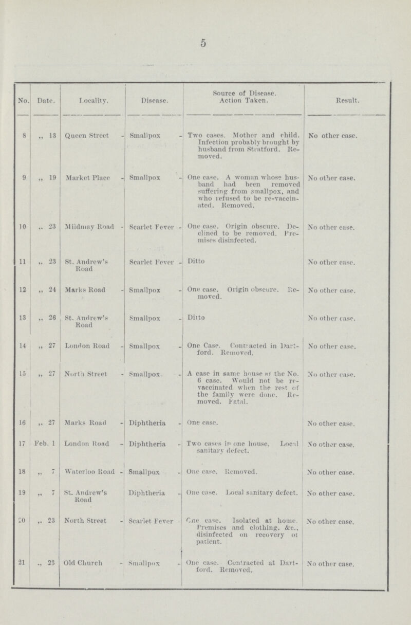 5 No. Date. locality. Disease. Source of Disease. Action Taken. Result. 8 „ 13 Queen Street Smallpox Two cases. Mother and child. Infection probably brought by husband from Stratford. Re moved. No other case. 9 „ 19 Market Place Smallpox One case. A woman whose hus band had been removed suffering from smallpox, and who refused to be re.vaccin ated. Removed. No other case. 10 23 Mildmay Road . Scarlet Fever . One case. Origin obscure. De clined to be removed. Pre mises disinfected. No other case. 11 „ 23 St. Andrew's Road Scarlet Fever . Ditto No other case. 12 „ 24 Marks Road Smallpox One case. Origin obscure. Re moved. No other case. 13 „ 26 St. Andrew's Road Smallpox Ditto No other case. 14 „ 27 London Road Smallpox One Case. Contracted in Dart. ford. Removed. No other case. 15 „ 27 North Street Smallpox A case in same house the No. 6 case. Would not be re. vaccinated when the rest of the family were done. Re moved. Fatal. No other ease. 16 „ 27 Marks Road Diphtheria One case. No other case. 17 Feb. 1 London Road Diphtheria Two cases in one house. Local sanitary defect. No other case. 18 „ 7 Waterloo Road . Smallpox One case. Removed. No other case. 19 „ 7 St. Andrew's Road Diphtheria One case. Local sanitary defect. No other case. 20 23 North Street Scarlet Fever One case. Isolated at home. Premises and clothing. &c., disinfected on recovery of patient. No other case. 21 23 Old Church Smallpox One case. Contracted at Dart. lord. Removed. No other case.