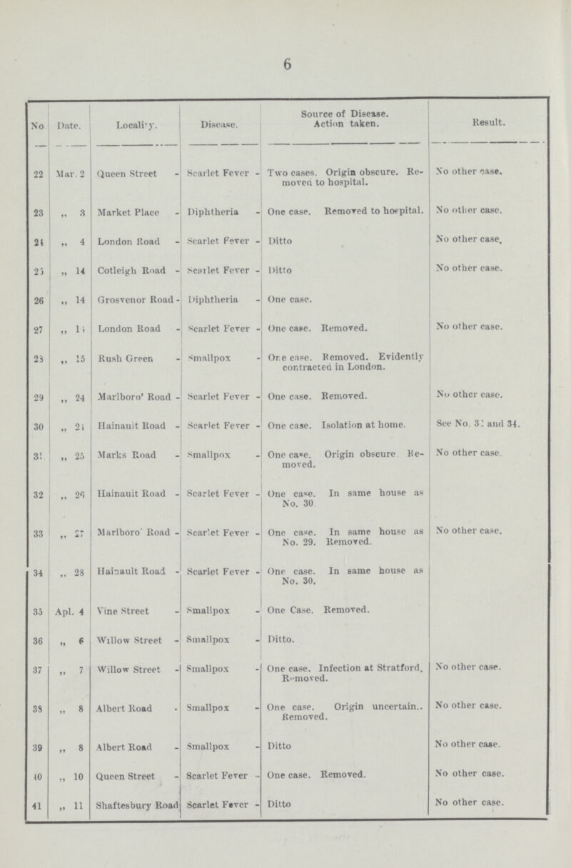 6 No Date. Locality. Disease. Source of Disease. Action taken. Result. 22 Mar. 2 Queen Street Scarlet Fever . Two cases. Origin obscure. Re moved to hospital. No other case. 23 3 Market Place Diphtheria One case. Removed to hospital. No other case. 21 „ 4 London Road Scarlet Fever . Ditto No other case. 25 „ 14 Cotleigh Road Scarlet Fever . Ditto No other case. 26 „ 14 Grosvenor Road Diphtheria One case. 27 „ 14 London Road scarlet Fever . One case. Removed. No other case. 23 „ 15 Rush Green Smallpox Or e case. Removed. Evidently contracted in London. 29 „ 24 Marlboro' Road . Scarlet Fever . One case. Removed. No other case. 30 „ 21 Hainauit Road . Scarlet Fever . One case. Isolation at home. See No 32 and 34. 3! „ 25 Marks Road Smallpox One case. Origin obscure He. moved. No other case. 32 „ 26 Hainauit Road . Scarlet Fever . One case. In same house as No. 30 33  27 Marlboro' Road . Scarlet Fever . One case. In same house as No. 29. Removed. No other case. 34 „ 28 Hainauit Road . Scarlet Fever . One case. In same house as No. 30. 35 Apl. 4 Vine Street Smallpox One Case. Removed. 36 „ 6 Willow Street Smallpox Ditto. 37 „ 7 Willow Street Smallpox One case. Infection at Stratford. Removed. No other case. 38 „ 8 Albert Road Smallpox One case. Origin uncertain.. Removed. No other case. 39 „ 8 Albert Road Smallpox Ditto No other case. 40 „ 10 Queen Street Scarlet Fever One case. Removed. No other case. 41 „ 11 Shaftesbury Road Scarlet Ftver Ditto No other case.