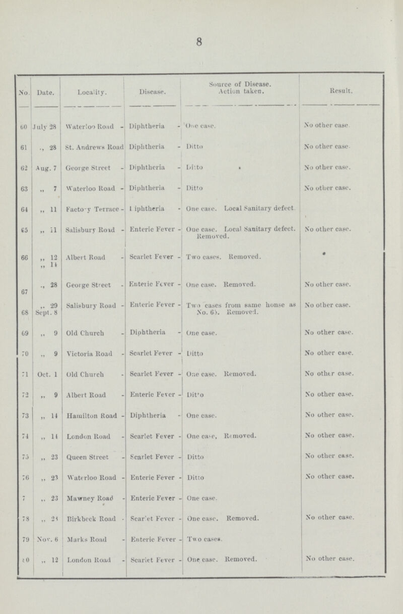 8 No Date. Locality. Disease. Source of Disease. Action taken. Result. 60 July 28 Waterloo Road . Diphtheria One case. No other case. 61 28 St. Andrews Road Diphtheria Ditto No other case. 62 Aug. 7 George Street Diphtheria Ditto No other case. 63 „ 7 Waterloo Road . Diphtheria Ditto No other case. 64 ,, 11 Factory Terrace . Diphtheria One ease. Local Sanitary defect. 65 „ 11 Salisbury Road . Enteric Fever . Oue case. Local Sanitary defect. Removed. No other case. 66 „ 12 „ 14 Albert Road Scarlet Fever . Two cases. Removed. 67 „ 28 George Street Enteric Fever . One case. Removed. No other case. 68 29 Sept. 8 Salisbury Road . Enteric Fever . Two cases from same honse as No. 65. Removed. No other case. 69 „ 9 Old Church Diphtheria One case. No other case. 70 „ 9 Victoria Road Scarlet Fever . Ditto No other case. 71 Oct. 1 Old Church Scarlet Fever . One case. Removed. No other case. 72 „ 9 Albert Road Enteric Fever . Ditto No other case. 73 „ 14 Hamilton Road . Diphtheria One case. No other case. 74 „ 14 London Road Scarlet Fever . One case, Removed. No other case. 75 „ 23 Queen Street Scarlet Fever . Ditto No other case. 76 „ 23 Waterloo Road . Enteric Fever . Ditto No other case. 77 „ 23 Mavrney Road Enteric Fever . One case. 78 ,, 28 Birkbeck Road . Scarlet Fever . One case. Removed. No other case. 79 Nov. 6 Marks Road Enteric Fever . Two cases. 80 „ 12 London Road Scarlet Fever . One case. Removed. No other case.