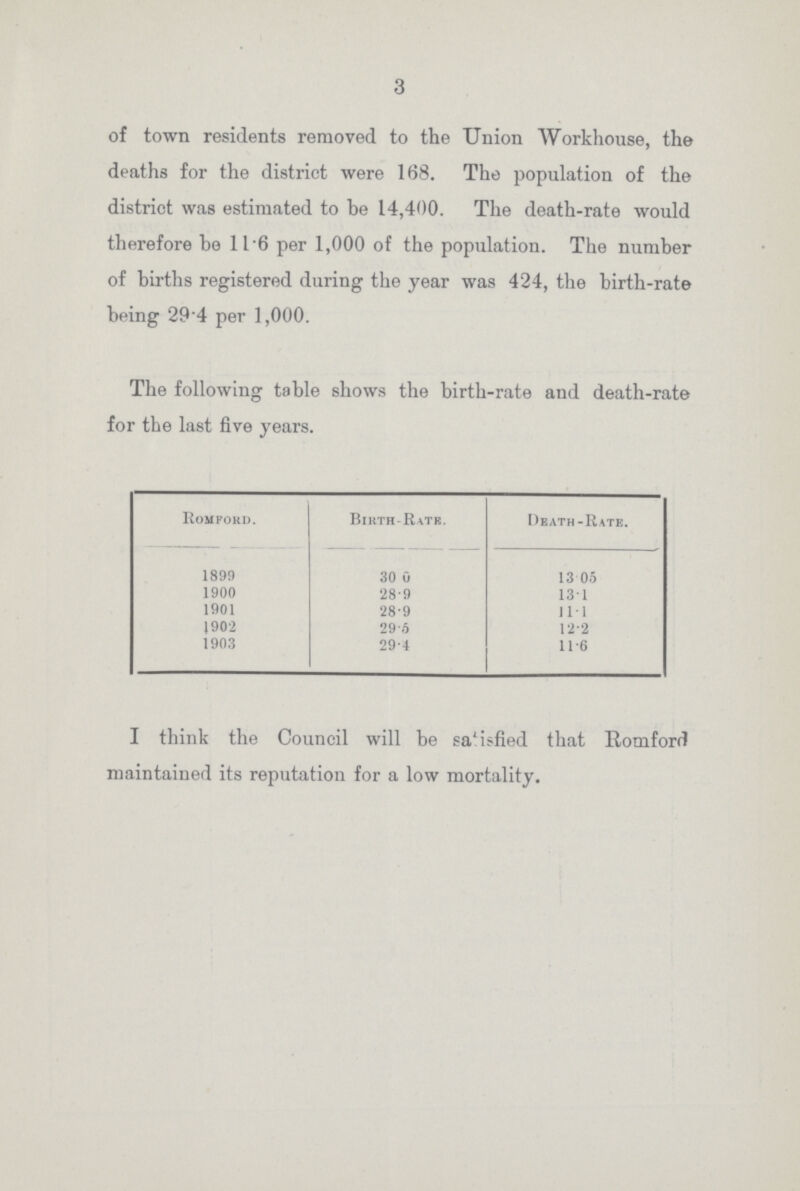 3 of town residents removed to the Union Workhouse, the deaths for the district were 168. The population of the district was estimated to be 14,400. The death-rate would therefore be 11.6 per 1,000 of the population. The number of births registered during the year was 424, the birth-rate being 29.4 per 1,000. The following table shows the birth-rate and death-rate for the last five years. Romford. Birth-Rate. Death-Rate. 1899 30.0 13.05 1900 28.9 13.1 1901 28.9 11.1 1902 29.5 12.2 1903 29.4 11.6 I think the Council will be satisfied that Romford maintained its reputation for a low mortality.