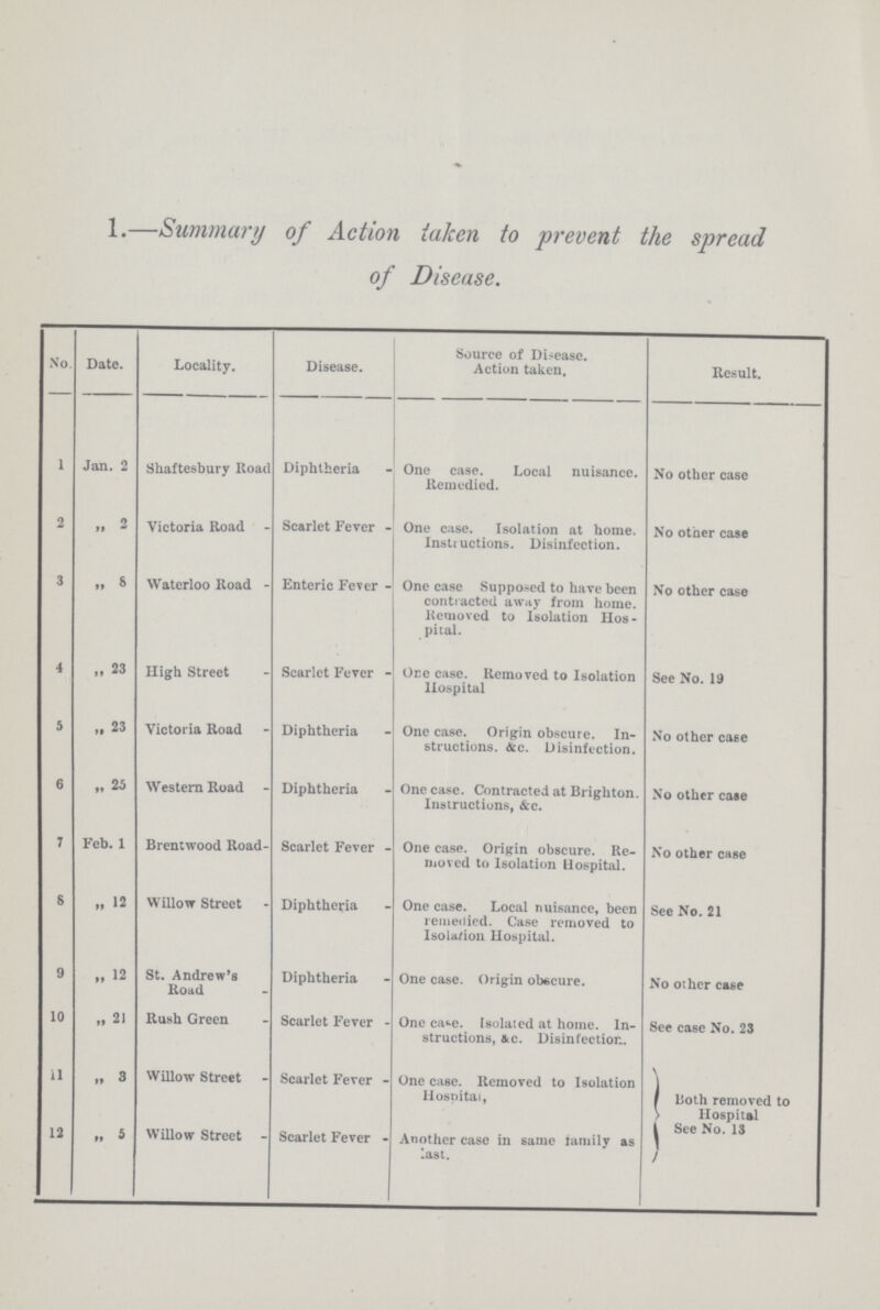 1.—Summary of Action taken to prevent the spread of Disease. No. Date. Locality. Disease. Source of Disease. Action taken. Result. 1 Jan. 2 Shaftesbury Road Diphtheria One case. Local nuisance. Remedied. No other case 2 „ 2 Victoria Road Scarlet Fever One case. Isolation at home. Instructions. Disinfection. No other case 3 „ 8 Waterloo Road Enteric Fever One case Supposed to have been contracted away from home. Removed to Isolation Hos pital. No other case 4 „ 23 High Street Scarlet Fever One case. Removed to Isolation Hospital See No. 19 5 ,, 23 Victoria Road Diphtheria One case. Origin obscure. In structions. &c. Disinfection. No other case 6 „ 25 Western Road Diphtheria One case. Contracted at Brighton. Instructions, &c. No other case 7 Feb. 1 Brentwood Road Scarlet Fever One case. Origin obscure. Re moved to Isolation Hospital. No other case 8 „ 12 Willow Street Diphtheria One case. Local nuisance, been remedied. Case removed to Isolation Hospital. See No. 21 9 ,, 12 St. Andrew's Road Diphtheria One case. Origin obscure. No other case 10 „ 21 Rush Green Scarlet Fever One case. Isolated at home. In structions, &c. Disinfection. See case No. 23 11 „ 3 Willow Street Scarlet Fever One case. Removed to Isolation Hospital, Both removed to Hospital See No. 13 12 ,, 5 Willow Street Scarlet Fever Another case in same family as last.