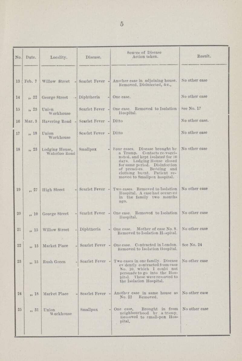 5 No. Date. Locality. Disease. Source of Disease Action taken. Result. 13 Feb. 7 Willow Street Scarlet Fever Another case in adjoining house. Removed. Disinfected, &C., No other case 14 ,, 22 George Street Diphtheria One case. No other case 15 ,, 23 Union workhouse Scarlet Fever One case. Removed to Isolation Hospital. See No. 17 16 Mar. 3 Havering Road Scarlet Fever Ditto No other case. 17 „ 18 Union Workhouse Scarlet Fever Ditto No other case 18 „ 23 Lodging House, Waterloo Road Smallpox Four cases. Disease brought by a Tramp. Contacts re-vacci nated, and kept Isolated for 10 days. Lodging House closed for same period. Disinfection of premises. Bedding and clothing burnt. Patient re moved to Smallpox hospital. No other case 19 „ 27 High Street Scarlet Fever Two cases Removed to Isolation Hospital. A case had occurred in the family two months ago. No other case 20 „ 10 George Street Scarlet Fever One case. Removed to Isolation Hospital. No other case 21 „ 15 Willow Street Diphtheria One case. Mother of case No. 8. Removed to Isolation Hospital. No other case 22 „ 15 Market Place Scarlet Fever One case. Contracted in London. Removed to Isolation Hospital. See No. 24 23 „ 15 Rush Green Scarlet Fever Two cases in one family. Disease evidently contracted from case No. 10. which I could not persuade to go into the Hos pital. These were removed to the Isolation Hospital. No other case 24 ,, 18 Market Place Scarlet Fever Another case in same house as No. 22 Removed. No other case 25 ,, 31 Union workhouse Smallpox One case, Brought in from neighbourhood by a tramp. Removed to e-mall-pox Hos pital. No other case