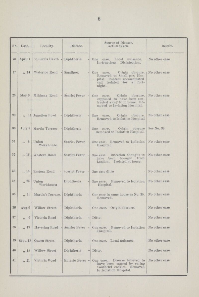 6 No. Date. Locality. Disease. Source of Disease. Action taken. Result. 26 April 1 Squirrels Heath Diphtheria One case. Local nuisance. Instructions, Disinfection. No other case 27 „ 14 Waterloo Road Smallpox One case. Origin obscure. Removed to Small-pox Hos pital. Contact re-vaccinated and isolated for a fort night. No other case 28 May 9 Mildmay Road Scarlet Fever One case. Origin obscure, supposed to have been con tracted away from home. Re moved to Isolation Hospital. No other case 29 ,, 11 Junction Road Diphtheria One case. Origin obscure. Removed to Isolation Hospital No other case 30 July 8 Martin Terrace Diphtheria One case. Origin obscure Removed to Isolation Hospital. See No. 38 31 „ 8 Union Workhouse Scarlet Fever One case. Removed to Isolation Hospital No other case 32 „ 16 Western Road Scarlet Fever One case. Infection thought to have been brought from London. Isolated at home. No other case 33 „ 16 Eastern Road Scarlet Fever One case ditto No other case 34 „ 25 Union Workhouse Diphtheria One case. Removed to Isolation Hospital. No other case 35 „ 31 Martin's Terrace. Diphtheria One case in same house as No. 30. Removed. No other case 36 Aug 6 Willow Street Diphtheria One case. Origin obscure. No other case 37 „ 6 Victoria Road Diphtheria Ditto. No other case 38 „ 19 Havering Road Scarlet Fever One case. Removed to Isolation Hospital. No other case 39 Sept. 15 Queen Street Diphtheria One case. Local nuisance. No other case 40 „ 15 Willow Street Diphtheria Ditto. No other case 41 ,, 21 Victoria Road Enteric Fever One case. Disease believed to have been caused by eating Southend cockles. Removed to Isolation Hospital. No other case