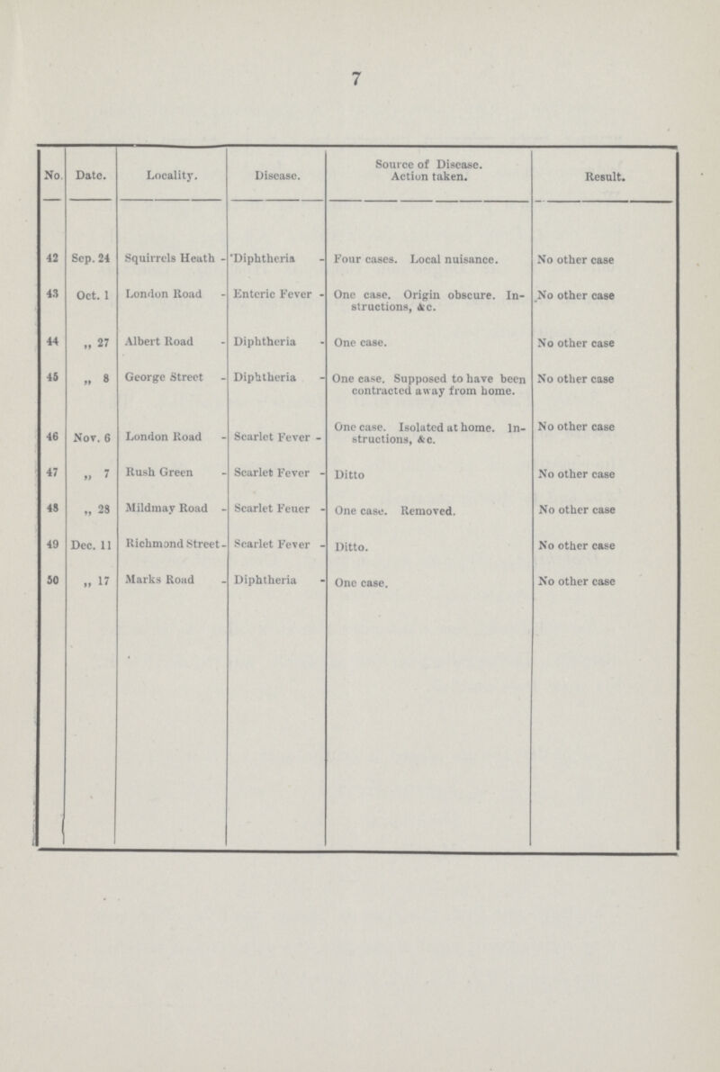 7 No Date. Locality. Disease. Source of Disease. Action taken. Result. 42 Sep.24 Squirrels Heath 'Diphtheria Four cases. Local nuisance. No other case 43 Oct. 1 London Road Enteric Fever One case. Origin obscure. In structions, &c. No other case 44 „ 27 Albert Road Diphtheria One case. No other case 45 „ 8 George Street Diphtheria One case. Supposed to have been contracted away from home. No other case 46 Nor. 6 London Road Scarlet Fever One case. Isolated at home. In structions, &c. No other case 47 „ 7 Rush Green Scarlet Fever Ditto No other case 48 „ 28 Mildmay Road Scarlet Fever One case. Removed. No other case 49 Dec. 11 Richmond Street Scarlet Fever Ditto. No other case 50 „ 17 Marks Road Diphtheria One case. No other case