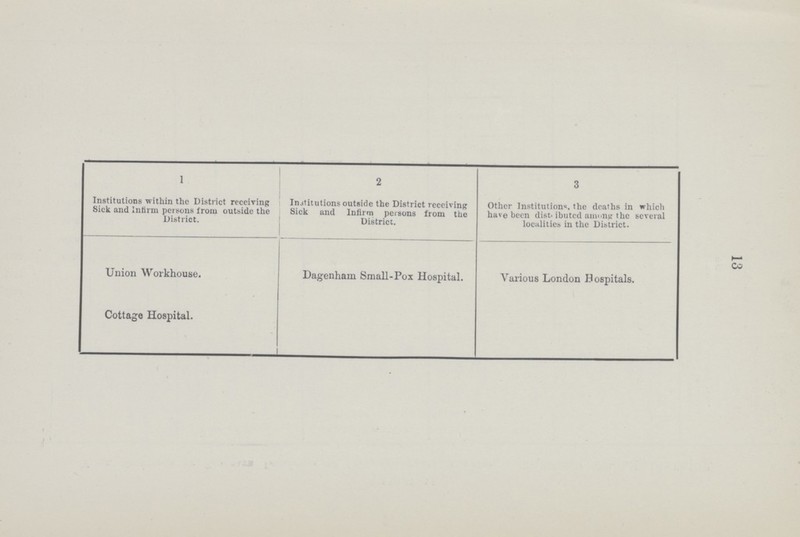 13 1 Institutions within the District receiving Sick and Infirm persons from outside the District. Union Workhouse. Cottage Hospital. 2 Institutions outside the District receiving Sick and Infirm persons from the District. Dagenham Small-Pox Hospital. 3 Other Institutions the deaths in which have been distributed among the several localities in the District. Various London Hospitals.