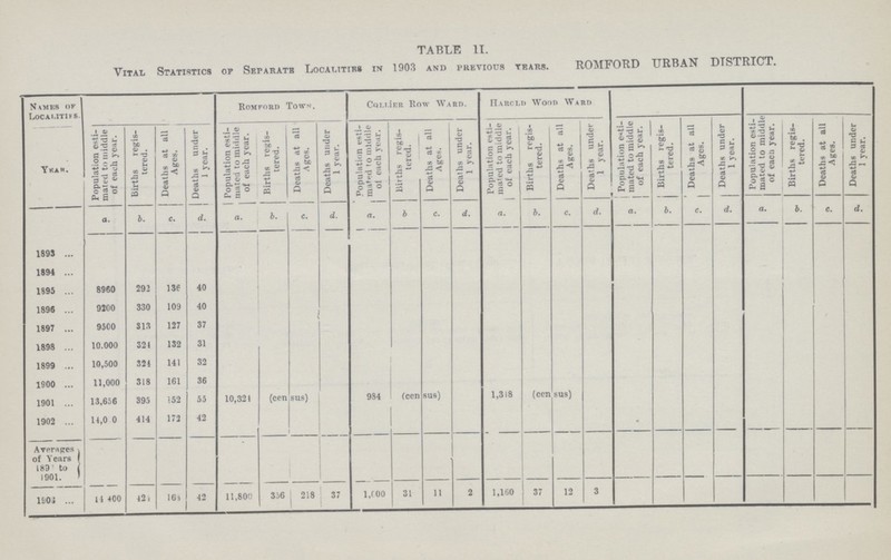 TABLE 11. Vital Statistics of Separate Localities in 1903 and previous years. ROMFORD URBAN DISTRICT. Names of Localities Romford Town. Coiller Row Ward. Harold Wood Ward year. Population esti mated to middle of each year. Births regis tered. Deaths at all Ages. Deaths under 1 year. Population esti- mated to middle of each year. Births regis tered. Deaths at all Ages. Deaths under 1 year. Population esti mated to middle of each year. Births regis tered. Deaths at all Ages. Deaths under 1 year. Population esti mated to middle of each year. Births regis tered. Deaths at all Ages. Deaths under 1 year. Population esti mated to middle of each year. Births regis tered. Deaths at all Ages. Deaths under 1 year. Population esti mated to middle of each year. Births regis tered. Deaths at all Ages. Deaths under 1 year. a. b. c. d. a. b. c. d. a. b c. d. a. b. c. d. a. b. c. d. a. b. c. d. 1893 1894 1895 8960 292 136 40 1896 9200 330 109 40 1897 9500 313 127 37 1898 10.000 324 132 31 1899 10,500 324 141 32 1900 11,000 318 161 36 1901 13,656 395 152 55 10,321 (census) 984 (census) 1,318 (census) 1902 14,000 414 172 42 Averages of Years 189??? to 1901. 190??? 14,400 424 168 42 11,800 356 218 37 1,000 31 11 2 1,160 37 12 3