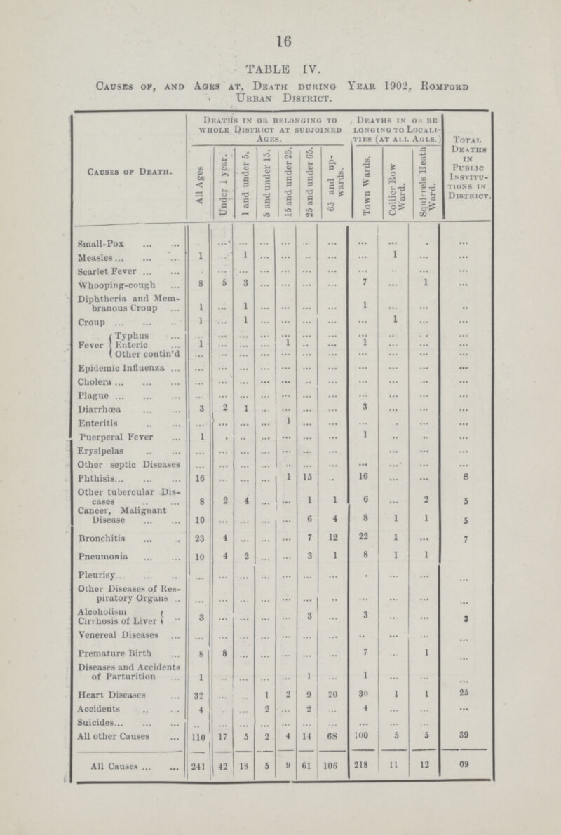 16 TABLE IV. Causes of, and Ages at, Death during Year 1902, Romford Urban District. Causes of Death. Deaths in or belonging to whole District at subjoined Ages. Deaths in or be longing to Locali ties (at all. Ages.) Total Deaths in Public Institu tions in District. All Ages Under 1 year. 1 and under 5. 5 and under 15. 15 and under 25. 25 and under 65. 65 and up wards. Town Wards. Collier Row Ward. Squirrels Health Ward. Small-Pox ... ... ... ... ... ... ... ... ... ... ... Measles 1 ... 1 ... ... ... ... ... 1 ... ... Scarlet Fever ... ... ... ... ... ... ... ... ... ... ... Whooping-cough 8 5 3 ... ... ... ... 7 ... 1 ... Diphtheria and Mem branous Croup 1 ... 1 ... ... ... ... 1 ... ... ... Croup 1 ... 1 ... ... ... ... ... 1 ... ... Fever Typhus ... ... ... ... ... ... ... ... ... ... ... Enteric 1 ... ... ... 1 ... ... 1 ... ... ... Other contin'd ... ... ... ... ... ... ... ... ... ... ... Epidemic Influenza ... ... ... ... ... ... ... ... ... ... ... Cholera ... ... ... ... ... ... ... ... ... ... ... Plague ... ... ... ... ... ... ... ... ... ... ... Diarrhœa 3 2 1 ... ... ... ... 3 ... ... ... Enteritis ... ... ... ... 1 ... ... ... ... ... ... Puerperal Fever 1 ... ... ... ... ... ... 1 ... ... ... Erysipelas ... ... ... ... ... ... ... ... ... ... ... Other septic Diseases ... ... ... ... ... ... ... ... ... ... ... Phthisis 16 ... ... ... 1 15 ... 16 ... ... 8 Other tubercular Dis eases 8 2 4 ... ... 1 1 6 ... 2 5 Cancer, Malignant Disease 10 ... ... ... ... 6 4 8 1 1 5 Bronchitis 23 4 ... ... ... 7 12 22 1 ... 7 Pneumonia 10 4 2 ... ... 3 1 8 1 1 ... Pleurisy ... ... ... ... ... ... ... ... ... ... ... Other Diseases of Res piratory Organs ... ... ... ... ... ... ... ... ... ... ... Alcoholism Cirrhosis of Liver 3 ... ... ... ... 3 ... 3 ... ... 3 Venereal Diseases ... ... ... ... ... ... ... ... ... ... ... Premature Birth 8 8 ... ... ... ... ... 7 ... 1 ... Diseases and Accidents of Parturition 1 ... ... ... ... 1 ... 1 ... ... ... Heart Diseases 32 ... ... 1 2 9 20 30 1 1 25 Accidents 4 ... ... 2 ... 2 ... 4 ... ... ... Suicides ... ... ... ... ... ... ... ... ... ... ... All other Causes 110 17 5 2 4 14 6S 100 5 5 39 All Causes 241 42 18 5 9 61 106 218 11 12 09