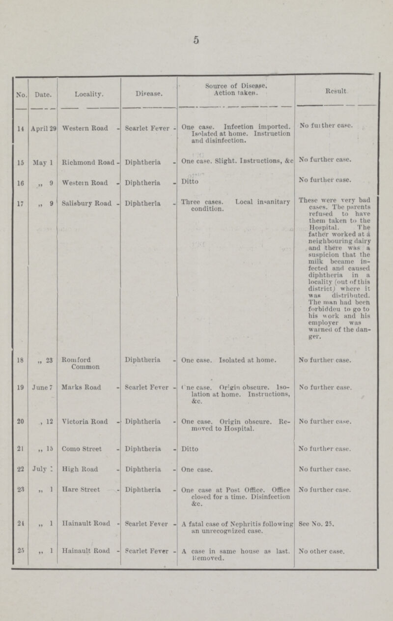 5 No. Date. Locality. Disease. Source of Disease, Action taken. Result 14 April 29 Western Road Scarlet Fever One case. Infection imported. Isolated at home. Instruction and disinfection. No further case. 15 May 1 Richmond Road Diphtheria One case. Slight. Ibstructions, &c No further case. 16 „ 9 Western Road Diphtheria Ditto No further case. 17 „ 9 Salisbury Road Diphtheria Three cases. Local insanitary condition. These were very bad cases. Tbe parents refused to have them taken to the Hospital. The father worked at a neighbouring dairy and there was a suspicion that the milk became in fected and caused diphtheria in a locality (out of this district) where it was distributed. The man had been forbidden to go to his work and his employer was warned of the dan ger. 18 „ 23 Romford Common Diphtheria One case. Isolated at home. No further case. 19 June 7 Marks Road Scarlet Fever One case. Origin obscure. Iso lation at home. Instructions, &c. No further case. 20 „ 12 Victoria Road Diphtheria One case. Origin obscure. Re moved to Hospital. No further case. 21 „ 15 Como Street Diphtheria Ditto No further case. 22 July 1 High Road Diphtheria One case. No further case. 23 „ 1 Hare Street Diphtheria One case at Post Office. Office closed for a time. Disinfection &c. No further case. 21 „ 1 Hainault Road Scarlet Fever A fatal case of Nephritis following an unrecognized case. See No. 25. 25 „ 1 Hainault Road Scarlet Fever A case in same house as last. Removed. No other case.