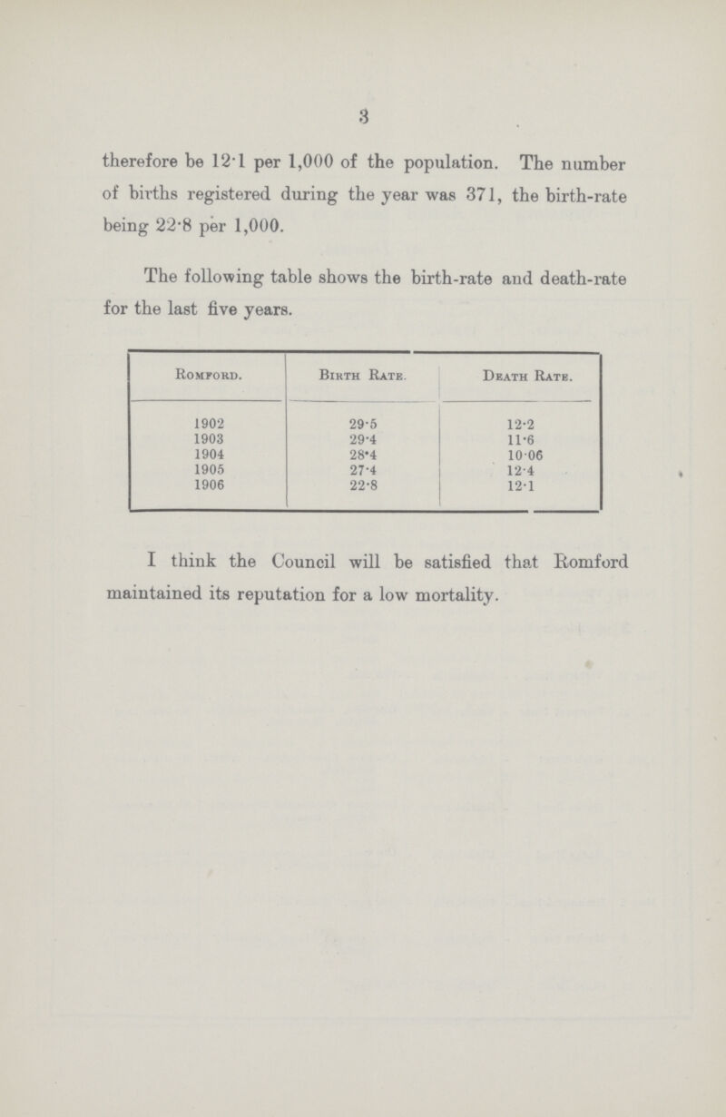 3 therefore be 12.1 per 1,000 of the population. The number of births registered during the year was 371, the birth-rate being 22.8 per 1,000. The following table shows the birth-rate and death-rate for the last five years. Romford. Birth Rate. Death Rate. 1902 29.5 12.2 1903 29.4 11.6 1904 28.4 10.06 1905 27.4 1.4 1906 22.8 12.1 I think the Council will be satisfied that Romford maintained its reputation for a low mortality.