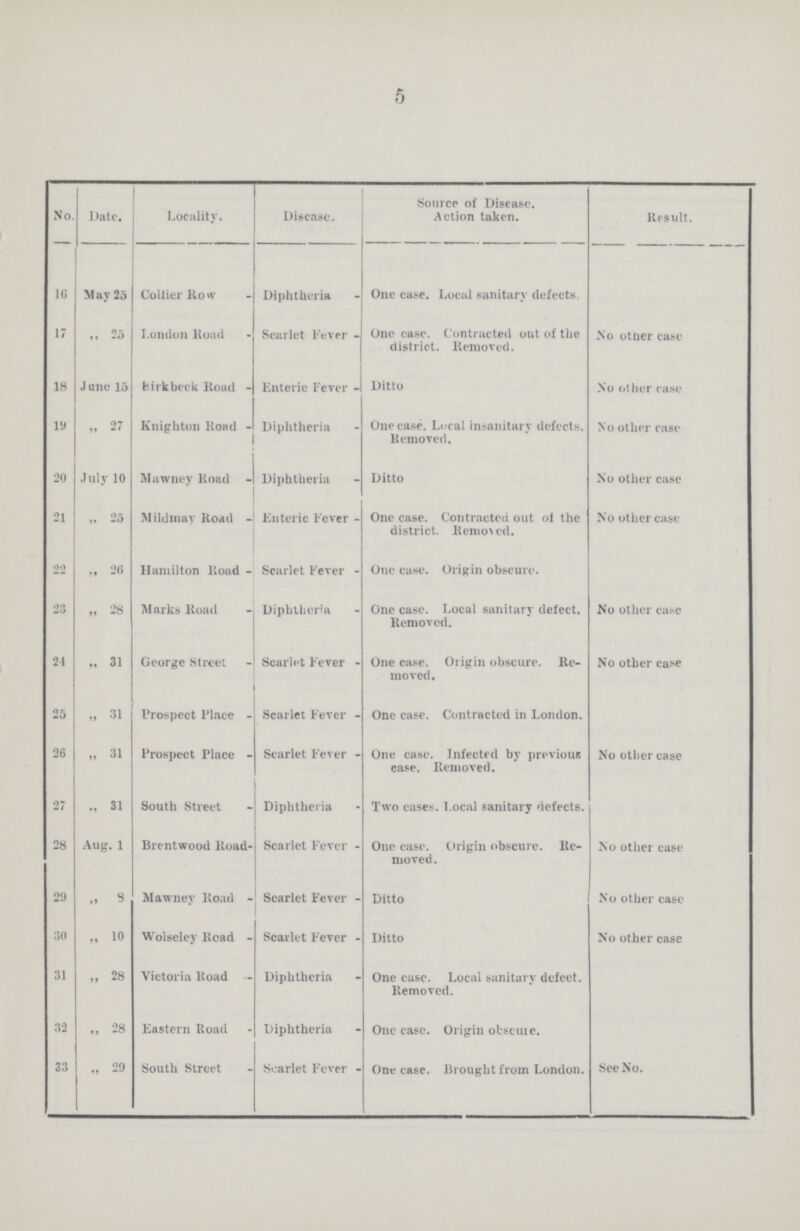 5 No. Date. Locality. Disease. Source of Disease. Action taken. Result. 16 May 25 Collier Row Diphtheria One case. Local sanitary defects. 17 „ 25 London Road Scarlet Fever One case. Contracted out of the district. Removed. No other case 18 June 15 Birkbeek Road Enteric Fever Ditto No other ease 19 „ 27 Knighton Road- Diphtheria One case. Local insanitary defects. Removed. No other case 20 July 10 Mawney Road Diphtheria Ditto No other case 21 „ 25 Mildmay Road Enteric Fever One case. Contracted out of the district. Removed. No other case 22 „ 26 Hamilton Road Scarlet Fever One case. Origin obscure. 23 „ 28 Marks Road Diphtheria One case. Local sanitary defect. Removed. No other case 24 „ 31 George Street Scarlet Fever One case. Origin obscure. Re moved. No other case 25 „ 31 Prospect Place Scarlet Fever One case. Contracted in London. 26 „ 31 Prospect Place Scarlet Fever One case. Infected by previous case. Removed. No other case 27 „ 31 South Street Diphtheria Two cases. Local sanitary defects. 28 Aug. 1 Brentwood Road Scarlet Fever One case. Origin obscure. Re moved. No other case 29 „ 9 Mawney Road Scarlet Fever Ditto No other case 30 „ 10 Wolseley Road Scarlet Fever Ditto No other case 31 „ 28 Victoria Road Diphtheria One case. Local sanitary defect. Removed. 32 „ 28 Eastern Road Diphtheria One case. Origin obscure. 33 „ 29 South Street Scarlet Fever One case. Brought from London. See No.