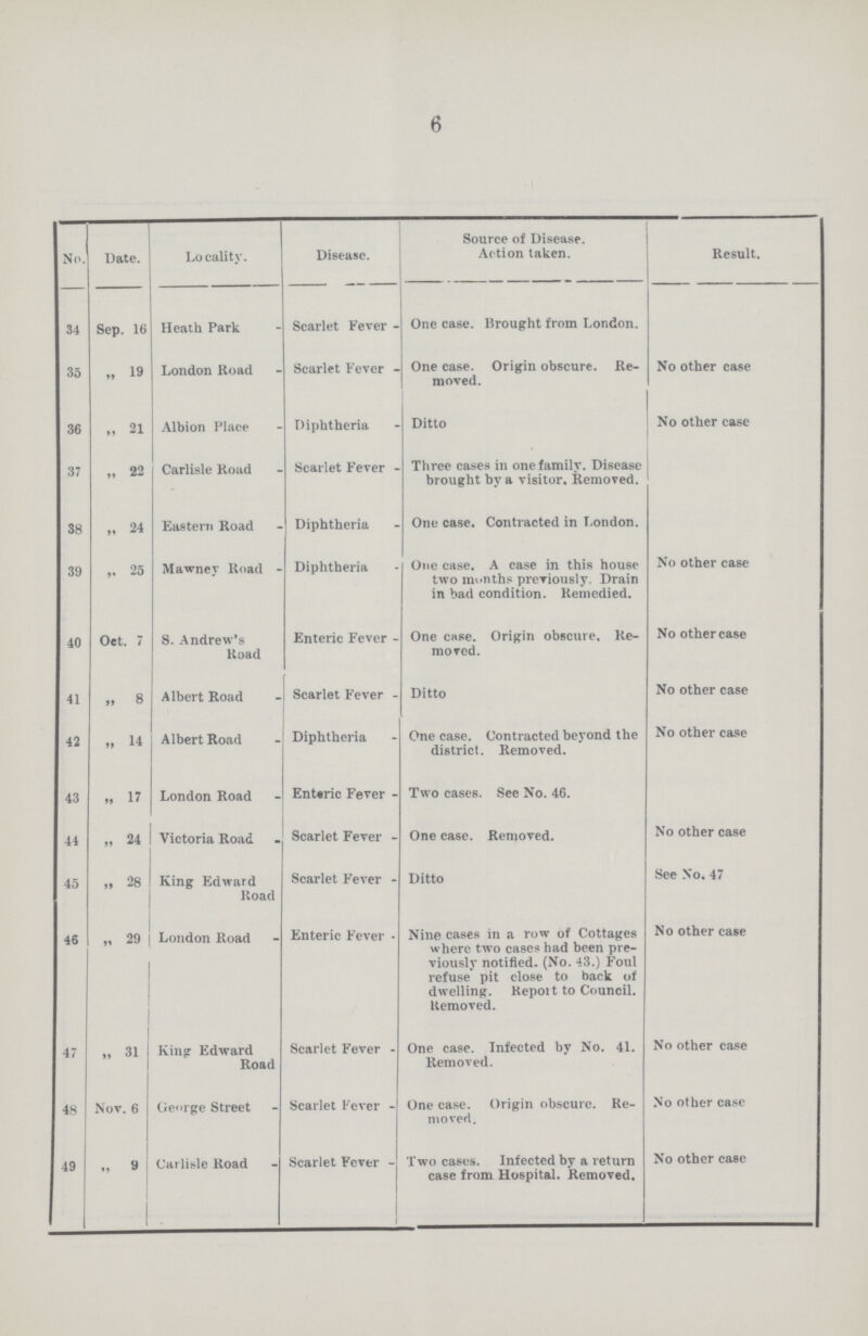 6 No Date. Locality. Disease. Source of Disease. Action taken. Result. 34 Sep. 16 Heath Park Scarlet Fever One case. Brought from London. 35 „ 19 London Road Scarlet Fever One case. Origin obscure. Re moved. No other case 36 „ 21 Albion Place Diphtheria Ditto No other case 37 „ 22 Carlisle Road Scarlet Fever Three cases in one family. Disease brought by a visitor. Removed. 38 „ 24 Eastern Road Diphtheria One case. Contracted in London. 39 „ 25 Mawney Road Diphtheria One case. A case in this house two months previously. Drain in bad condition. Remedied. No other case 40 Oct. 7 S. Andrew's Road Enteric Fever One case. Origin obscure. Re moved. No other case 41 „ 8 Albert Road Scarlet Fever Ditto No other case 42 „ 14 Albert Road Diphtheria One case. Contracted beyond the district. Removed. No other case 43 „ 17 London Road Enteric Fever Two cases. See No. 46. 44 „ 24 Victoria Road Scarlet Fever One case. Removed. No other case 45 „ 28 King Edward Road Scarlet Fever Ditto See No, 47 46 „ 29 London Road Enteric Fever Nine cases in a row of Cottages where two cases had been pre viously notified. (No. 43.) Foul refuse pit close to back of dwelling. Report to Council. Removed. No other case 47 „ 31 King Edward Road Scarlet Fever One case. Infected by No. 41. Removed. No other case 48 Nov. 6 George Street Scarlet Fever One case. Origin obscure Re moved. No other case 49 „ 9 Carlisle Road Scarlet Fever Two cases. Infected by a return case from Hospital. Removed. No other case