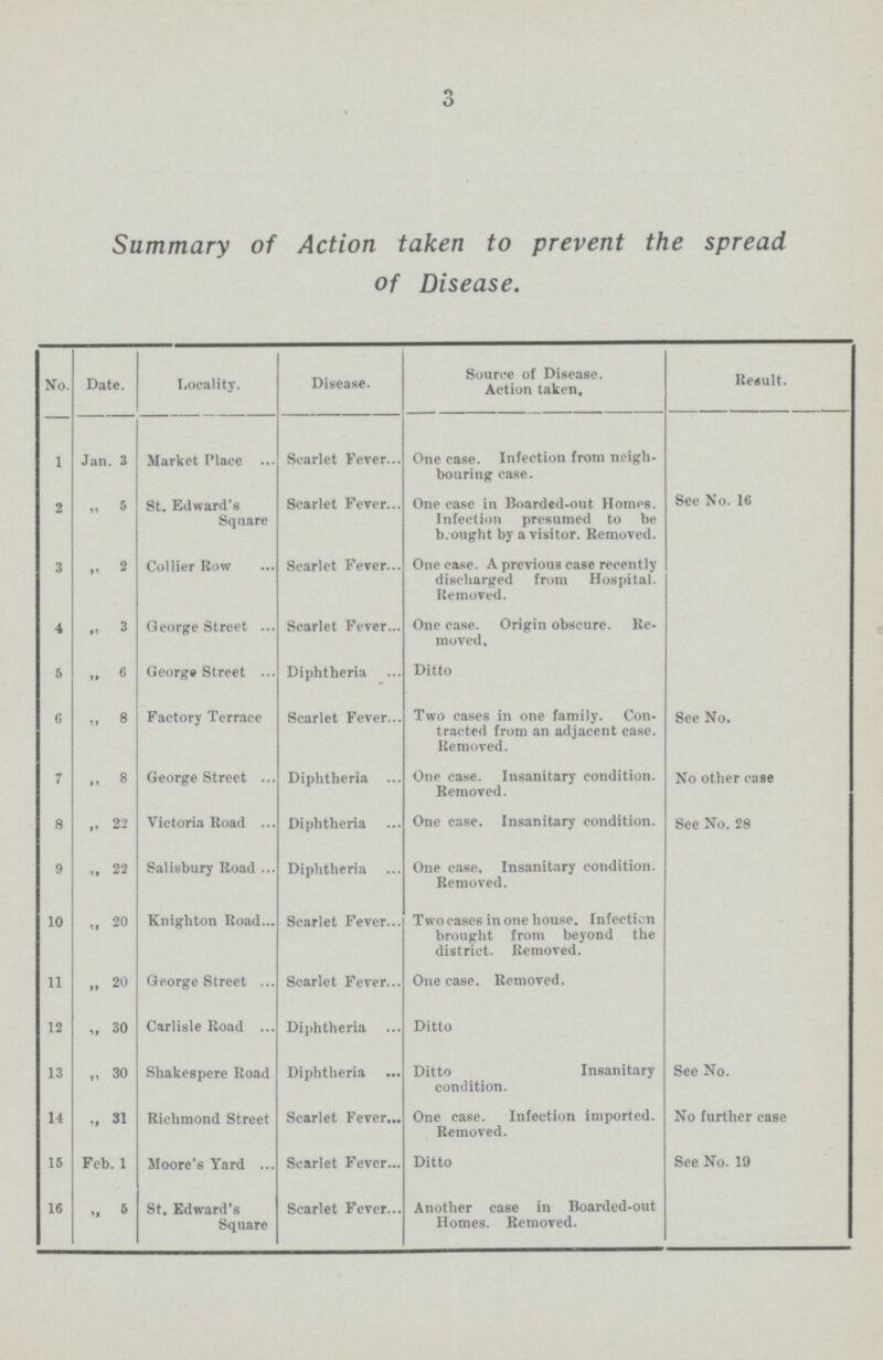3 Summary of Action taken to prevent the spread of Disease. No. Date. Locality. Disease. Source of Disease. Action taken. Result. 1 Jan. 3 Market Place Scarlet Fever One case. Infection from neigh bouring case. 2 „ 5 St. Edward's Square Scarlet Fever One case in Boarded-out Homes. Infection presumed to be b.ought by a visitor. Removed. See No. 16 3 „ 2 Collier Row Scarlet Fever One case. A previous case recently discharged from Hospital. Removed. 4 „ 3 George Street Scarlet Fever One case. Origin obscure. Re moved, 5 „ 6 George Street Diphtheria Ditto G „ 8 Factory Terrace Scarlet Fever Two cases in one family. Con tracted from an adjacent case. Removed. See No. 7 „ 8 George Street Diphtheria One case. Insanitary condition. Removed. No other case 8 ,, 22 Victoria Road Diphtheria One case. Insanitary condition. See No. 28 9 ,, 22 Salisbury Road Diphtheria One case. Insanitary condition. Removed. 10 „ 20 Knighton Road Scarlet Fever Two cases in one house. Infection brought from beyond the district. Removed. 11 „ 20 George Street Scarlet Fever One case. Removed. 12 ,, 30 Carlisle Road Diphtheria Ditto 13 „ 30 Shakespere Road Diphtheria Ditto Insanitary condition. See No. 14 „ 31 Richmond Street Scarlet Fever One case. Infection imported. Removed. No further case 15 Feb. 1 Moore's Yard Scarlet Fever Ditto See No. 19 16 5 St. Edward's Square Scarlet Fever Another case in Boarded-out Homes. Removed.