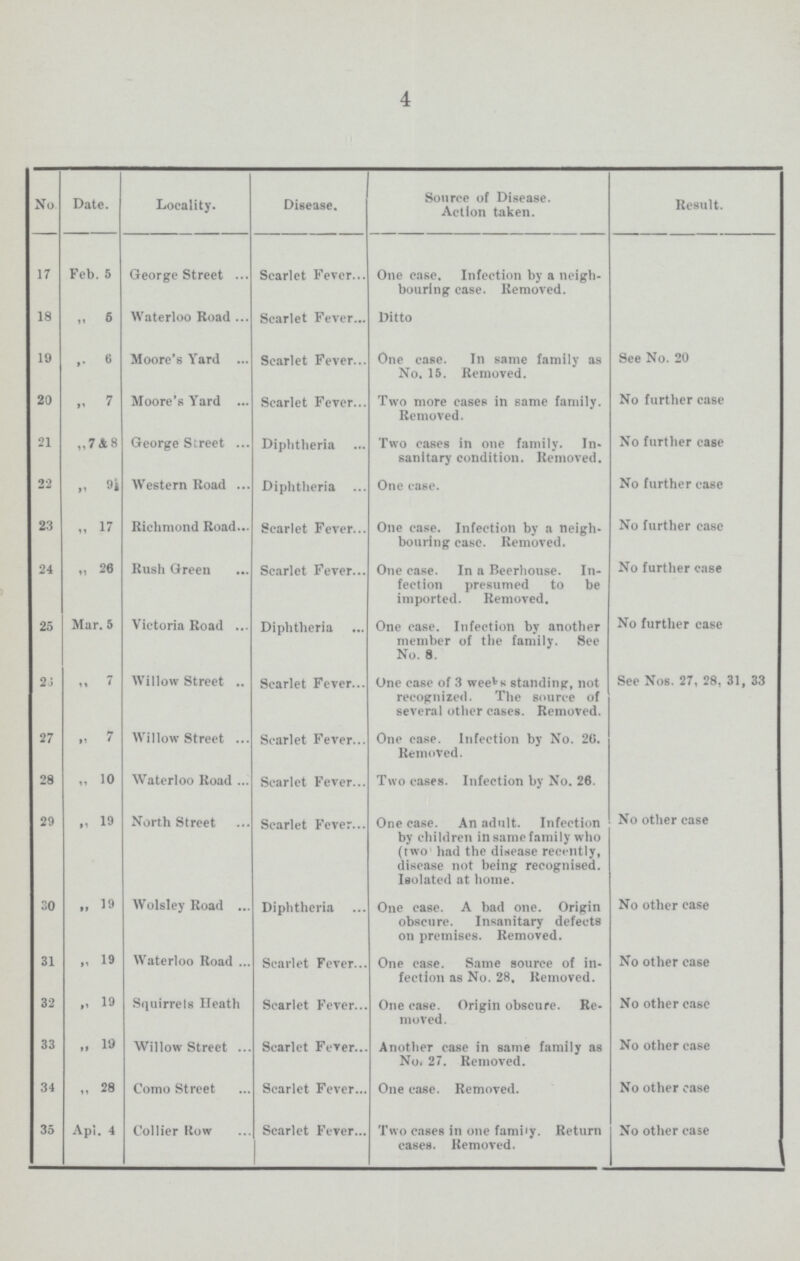 4 No Date. Locality. Disease. Source of Disease. Action taken. Result. 17 Feb. 5 George Street Scarlet Fever One case. Infection by a neigh bouring case. Removed. 18 „ 5 Waterloo Road Scarlet Fever Ditto 19 ,. 6 Moore's Yard Scarlet Fever One case. In same family as No. 15. Removed. See No. 20 20 ,, 7 Moore's Yard Scarlet Fever Two more cases in same family. Removed. No further case 21 ,,7&8 George Street Diphtheria Two cases in one family. In sanitary condition. Removed. No further case 22 „ 9½ Western Road Diphtheria One case. No further case 23 „ 17 Richmond Road Scarlet Fever One case. Infection by a neigh bouring ease. Removed. No further case 24 „ 26 Rush Green Scarlet Fever One case. In a Beerhouse. In fection presumed to be imported. Removed. No further case 25 Mar. 5 Victoria Road Diphtheria One case. Infection by another member of the family. See No. 8. No further case 26 „ 7 Willow Street Scarlet Fever One case of 3 weeks standing, not recognized. The source of several other cases. Removed. See Nos. 27, 28, 31, 33 27 „ 7 Willow Street Scarlet Fever One case. Infection by No. 20. Removed. 28 „ 10 Waterloo Road Scarlet Fever Two cases. Infection by No. 26. 29 „ 19 North Street Scarlet Fever One case. An adult. Infection by children in same family who (two had the disease recently, disease not being recognised. Isolated at home. No other case 30 „ 19 Wolsley Road Diphtheria One case. A bad one. Origin obscure. Insanitary defects on premises. Removed. No other case 31 „ 19 Waterloo Road Scarlet Fever One case. Same source of in fection as No. 28. Removed. No other case 32 „ 19 Squirrels Heath Scarlet Fever One case. Origin obscure. Re moved. No other case 33 „ 19 Willow Street Scarlet Fever Another case in same family as No. 27. Removed. No other case 34 „ 28 Como Street Scarlet Fever One case. Removed. No other case 35 Apl. 4 Collier Row Scarlet Fever Two cases in one family. Return cases. Removed. No other case