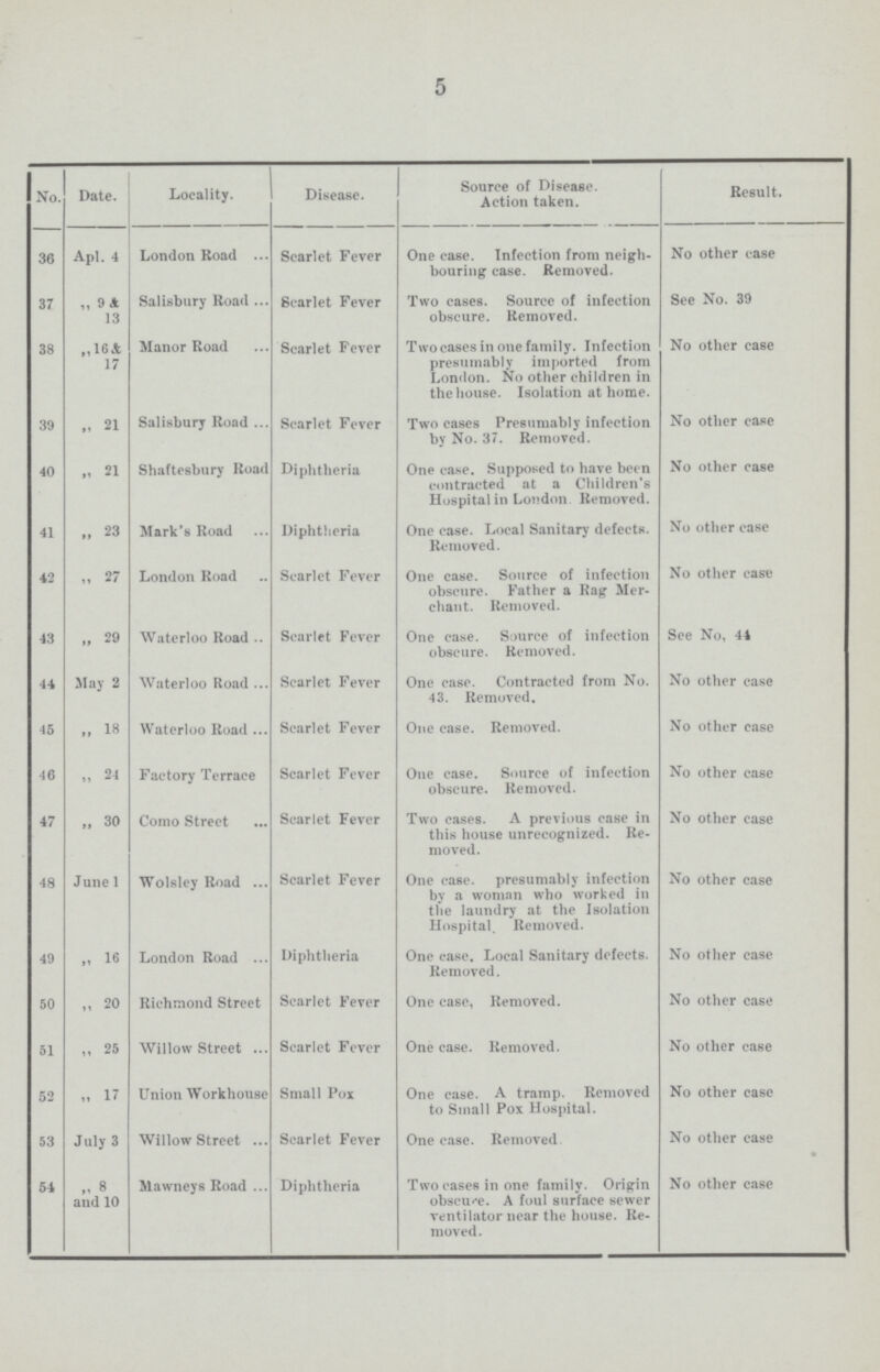 5 No. Date. Locality. Disease. Source of Disease. Action taken. Result. 36 Apl. 4 London Road Scarlet Fever One case. Infection from neigh bouring case. Removed. No other case 37 „ 9 & 13 Salisbury Road Scarlet Fever Two cases. Source of infection obscure. Removed. See No. 39 38 „16& 17 Manor Road Scarlet Fever Two cases in one family. Infection presumably imported from London. No other children in the house. Isolation at home. No other case 39 „ 1 21 Salisbury Road Scarlet Fever Two cases Presumably infection by No. 37. Removed. No other ease 40 „ 21 Shaftesbury Road Diphtheria One case. Supposed to have been contracted at a Children's Hospital in London. Removed. No other case 41 „ 23 Mark's Road Diphtheria One case. Local Sanitary defects. Removed. No other ease 42 „ 27 London Road Scarlet Fever One case. Source of infection obscure. Father a Rag Mer chant. Removed. No other case 43 „ 29 Waterloo Road Scarlet Fever One case. Source of infection obscure. Removed. See No, 44 44 May 2 Waterloo Road Scarlet Fever One case. Contracted from No. 43. Removed. No other case 45 „ 18 Waterloo Road Scarlet Fever One case. Removed. No other case 46 „ 24 Factory Terrace Scarlet Fever One case. Source of infection obscure. Removed. No other case 47 „ 30 Como Street Scarlet Fever Two cases. A previous case in this house unrecognized. Re moved. No other case 48 June 1 Wolsley Road Scarlet Fever One case. presumably infection by a woman who worked in the laundry at the Isolation Hospital. Removed. No other case 49 „ 16 London Road Diphtheria One case. Local Sanitary defects. Removed. No other case 50 „ 20 Richmond Street Scarlet Fever One case, Removed. No other case 51 „ 25 Willow Street Scarlet Fever One case. Removed. No other case 52 „ 17 Union Workhouse Small Pox One case. A tramp. Removed to Small Pox Hospital. No other case 53 July 3 Willow Street Scarlet Fever One case. Removed No other case 54 „ 8 and 10 Mawneys Road Diphtheria Two cases in one family. Origin obscue. A foul surface sewer ventilator near the house. Re moved. No other case