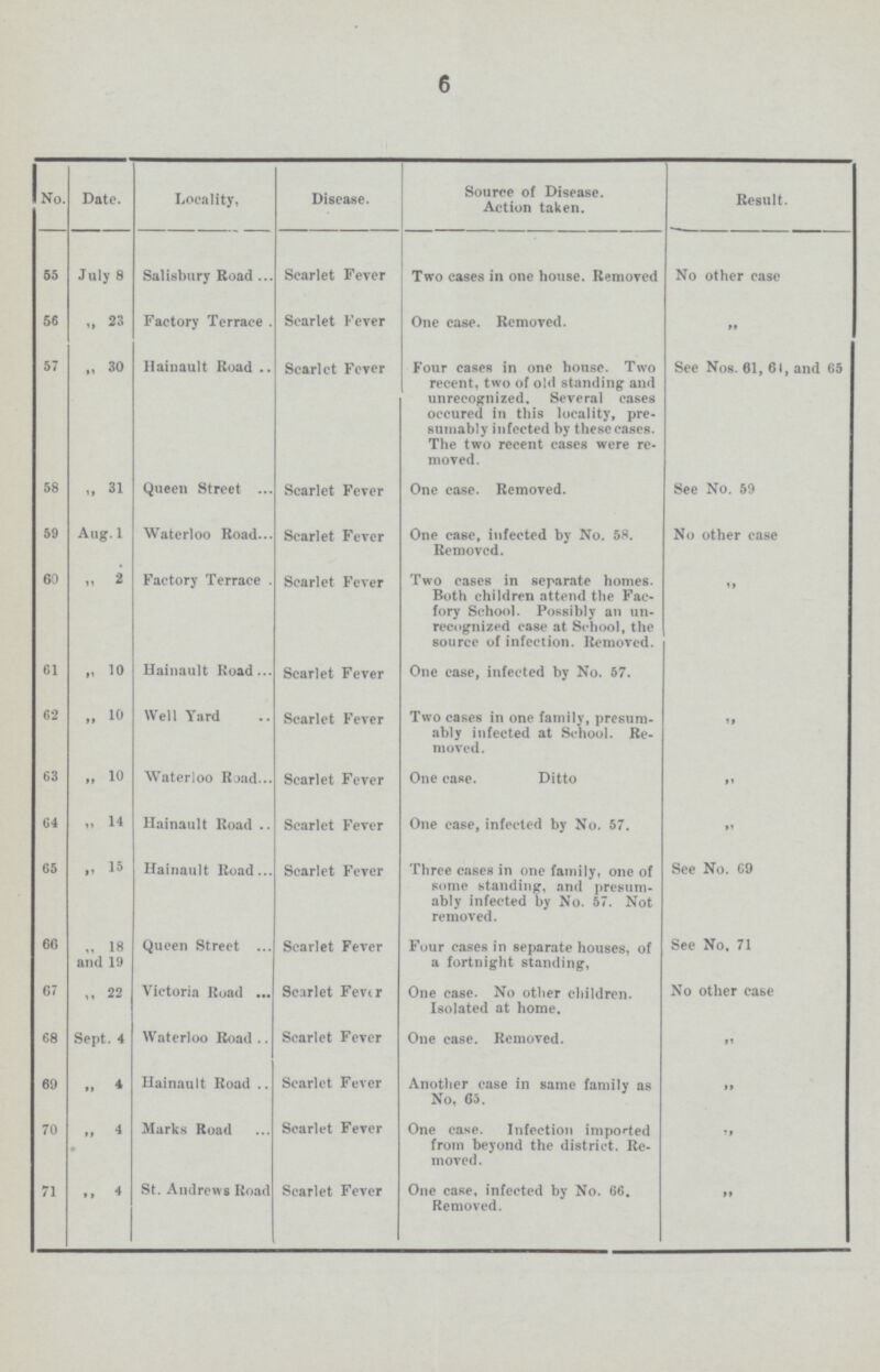 6 No. Date. Locality, Disease. Source of Disease. Action taken. Result. 55 July 8 Salisbury Road Scarlet Fever Two cases in one house. Removed No other case 56 „ 23 Factory Terrace Scarlet Fever One case. Removed. 57 „ 30 Hainault Road Scarlct Fever Four cases in one house. Two recent, two of old standing and unrecognized. Several cases occured in this locality, pre sumably infected by these cases. The two recent cases were re moved. See Nos. 61, 61, and 65 58 „ 31 Queen Street Scarlet Fever One case. Removed. See No. 59 59 Aug. 1 Waterloo Road Scarlet Fever One case, infected by No. 58. Removed. No other case 60 „ 2 Factory Terrace Scarlet Fever Two cases in separate homes. Both children attend the Fac tory School. Possibly an un recognized case at School, the source of infection. Removed. * 61 „ 10 Hainault Road Scarlet Fever One case, infected by No. 57. „ 62 „ 10 Well Yard Scarlet Fever Two cases in one family, presum ably infected at School. Re moved. „ 63 „ 10 Waterloo Road Scarlet Fever One case. Ditto „ 64 „ 14 Hainault Road Scarlet Fever One case, infected by No. 57. „ 65 „ 15 Hainault Road Scarlet Fever Three cases in one family, one of some standing, and presum ably infected by No. 57. Not removed. See No. 69 66 „ 18 and 19 Queen Street Scarlet Fever Four cases in separate houses, of a fortnight standing, See No. 71 67 „ 22 Victoria Road Scarlet Fever One case. No other children. Isolated at home. No other case 68 Sept. 4 Waterloo Road Scarlet Fever One case. Removed. „ 69 „ 4 Hainault Road Scarlet Fever Another case in same family as No, 65. „ 70 „ 4 Marks Road Scarlet Fever One case. Infection imported from beyond the district. Re moved. „ 71 „ 4 St. Andrews Road Scarlet Fever One case, infected by No. 66. Removed. „