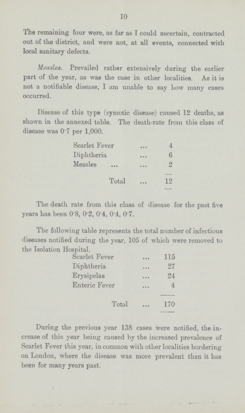 10 The remaining four were, as far as I could ascertain, contracted out of the district, and were not, at all events, connected with local sanitary defects. Measles. Prevailed rather extensively during the earlier part of the year, as was the case in other localities. As it is not a notifiable disease, I am unable to say how many cases occurred. Disease of this type (zymotic disease) caused 12 deaths, as shown in the annexed table. The death-rate from this class of disease was 0'7 per 1,000. Scarlet Fever 4 Diphtheria 6 Measles 2 Total 12 The death rate from this class of disease for the past five years has been 0'8, 0.2, 0.4, 0.4, 0.7. The following table represents the total number of infectious diseases notified during the year, 105 of which were removed to the Isolation Hospital. Scarlet Fever 115 Diphtheria 27 Erysipelas 24 Enteric Fever 4 Total 170 During the previous year 138 cases were notified, the in crease of this year being caused by the increased prevalence of Scarlet Fever this year, in common with other localities bordering on London, where the disease was more prevalent than it has been for many years past.