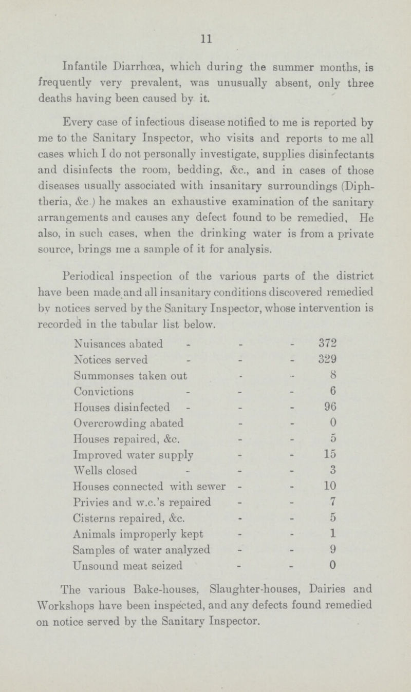 11 Infantile Diarrhoea, which during the summer months, is frequently very prevalent, was unusually absent, only three deaths having been caused by it. Every case of infectious disease notified to me is reported by me to the Sanitary Inspector, who visits and reports to me all cases which I do not personally investigate, supplies disinfectants and disinfects the room, bedding, &c., and in cases of those diseases usually associated with insanitary surroundings (Diph theria, &c.) he makes an exhaustive examination of the sanitary arrangements and causes any defect found to be remedied, He also, in such cases, when the drinking water is from a private source, brings me a sample of it for analysis. Periodical inspection of the various parts of the district have been made and all insanitary conditions discovered remedied bv notices served by the Sanitary Inspector, whose intervention is recorded in the tabular list below. Nuisances abated 372 Notices served 329 Summonses taken out 8 Convictions 6 Houses disinfected 96 Overcrowding abated 0 Houses repaired, &c. 5 Improved water supply 15 Wells closed 3 Houses connected with sewer 10 Privies and w.c.'s repaired 7 Cisterns repaired, &c. 5 Animals improperly kept 1 Samples of water analyzed 9 Unsound meat seized 0 The various Bake-houses, Slaughter-houses, Dairies and Workshops have been inspected, and any defects found remedied on notice served by the Sanitary Inspector.