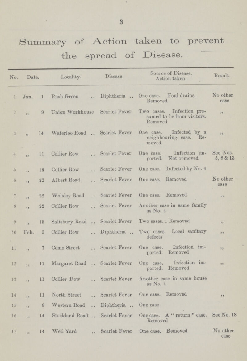 3 Summary of Action taken to prevent the spread of Disease. No. Date. Locality. Disease. Source of Disease. Action taken. Result. 1 Jan. 1 Hush Green Diphtheria .. One case. Foul drains. Removed No other case 2 „ 9 Union Workhouse Scarlet Fever Two cases. Infection pre sumed to be from visitors. Removed „ 3 „ 14 Waterloo Road Scarlet Fever One case. Infected by a neighbouring case. Re moved „ 4 „ 11 Collier Row Scarlet Fever One case. Infection im ported. Not removed See Nos. 5, 8& 13 5 „ 18 Collier Row Scarlet Fever One case. Infected by No. 4 6 „ 22 Albert Road Scarlet Fever One case. Removed No other case 7 „ 22 Wolsley Road Scarlet Fever One case. Removed „ 8 „ 22 Collier Row Scarlet Fever Another case in same family as No. 4 9 „ 15 Salisbury Road . Scarlet Fever Two cases. Removed „ 10 Feb. 3 Collier Row Diphtheria Two cases. Local sanitary defects „ 11 7 Como Street Scarlet Fever One case. Infection im ported. Removed „ 12 „ 11 Margaret Road Scarlet Fever One case. Infection im ported. Removed „ 13 „ 11 Collier Row Scarlet Fever Another case in same house as No. 4 14 „ 11 North Street Scarlet Fever One case. Removed „ 15 „ 8 Western Road Diphtheria One case 16 „ 14 Stockland Road Scarlet Fever One case. A ''return'' case. Removed See No. 18 17 „ 14 Well Yard Scarlet Fever One case. Removed No other case