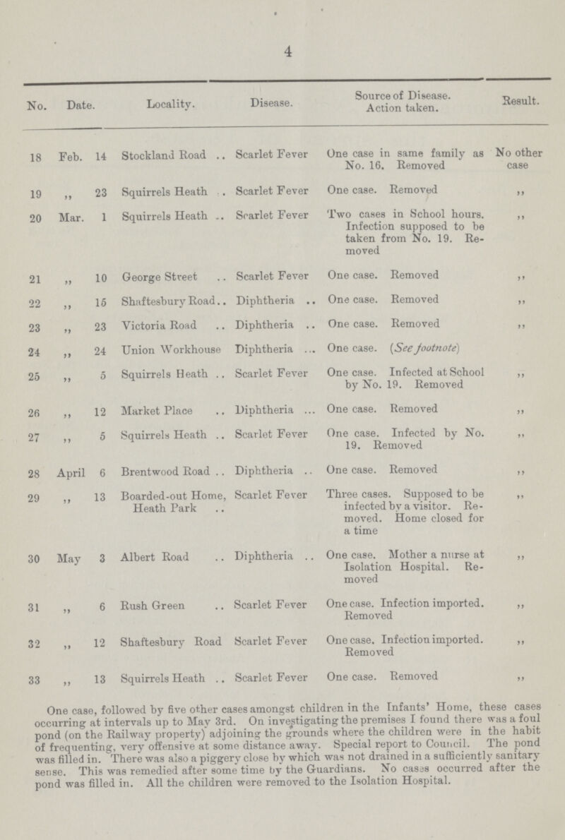 4 No. Date. Locality. Disease. Source of Disease. Action taken. Result. 18 Feb. 14 Stockland Road Scarlet Fever One ease in same family as No. 16. Removed No other case 19 „ 23 Squirrels Heath Scarlet Fever One case. Removed „ 20 Mar. 1 Squirrels Heath Scarlet Fever Two cases in School hours. Infection supposed to be taken from No. 19. Re moved „ 21 „ 10 George Street Scarlet Fever One case. Removed „ 22 „ 15 Shaftesbury Road Diphtheria One case. Removed „ 23 „ 23 Victoria Road Diphtheria One case. Removed „ 24 „ 24 Union Workhouse Diphtheria One case. (See footnote) 25 „ 5 Squirrels Heath Scarlet Fever One case. Infected at School by No. 19. Removed „ 26 „ 12 Market Place Diphtheria One case. Removed „ 27 „ 5 Squirrels Heath Scarlet Fever One case. Infected by No. 19. Removed „ 28 April 6 Brentwood Road Diphtheria One case. Removed „ 29 „ 13 Boarded-out Home, Heath Park Scarlet Fever Three cases. Supposed to be infected by a visitor. Re moved. Home closed for a time „ 30 May 3 Albert Road Diphtheria One case. Mother a nurse at Isolation Hospital. Re moved „ 31 „ 6 Rush Green Scarlet Fever One case. Infection imported. Removed „ 32 „ 12 Shaftesbury Road Scarlet Fever One case. Infection imported. Removed „ 33 „ 13 Squirrels Heath Scarlet Fever „ One case, followed by five other cases amongst children in the Infants' Home, these cases occurring at intervals up to May 3rd. On investigating the premises I found there was a foul pond (on the Railway property) adjoining the grounds where the children were in the habit of frequenting, very offensive at some distance away. Special report to Council. The pond was filled in. There was also a piggery close by which was not drained in a sufficiently sanitary sense. This was remedied after some time by the Guardians. No cases occurred after the pond was filled in. All the children were removed to the Isolation Hospital.