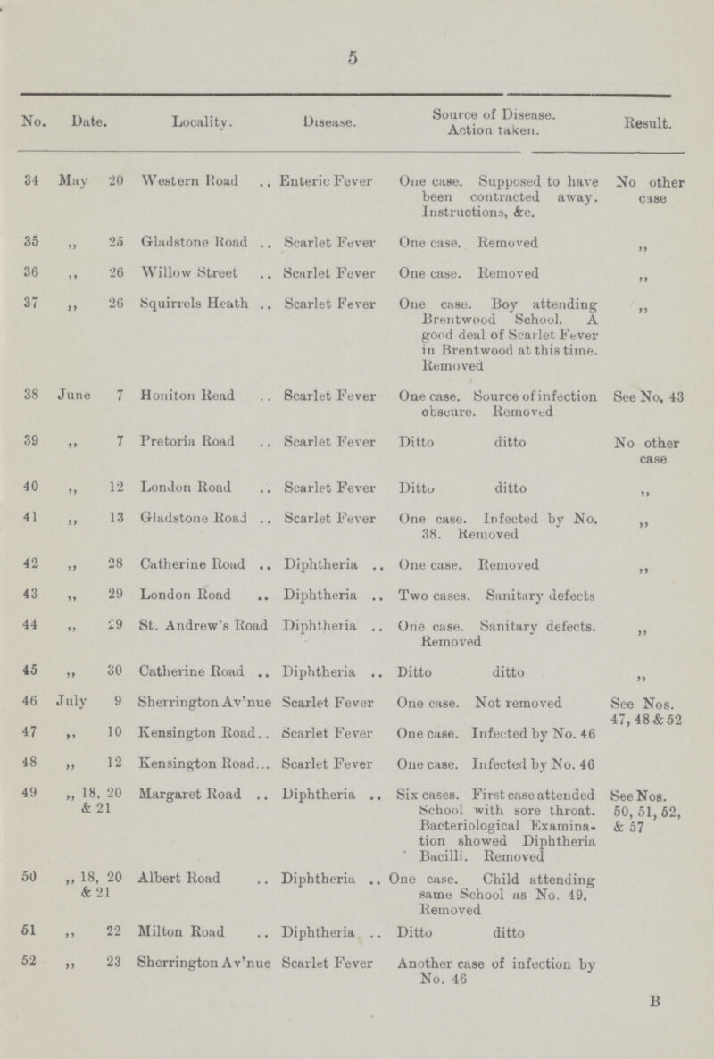 5 No. Date. Locality. Disease. Source of Disease. Action taken. Result. 34 May 20 Western Road Enteric Fever One case. Supposed to have been contracted away. Instructions, &c. No other case 35 „ 25 Gladstone Road Scarlet Fever One case. Removed „ 36 „ 26 Willow Street Scarlet Fever One case. Removed „ 37 „ 26 Squirrels Heath Scarlet Fever One case. Boy attending Brentwood School. A good deal of Scarlet Fever in Brentwood at this time. Removed „ 38 June 7 Honiton Road Scarlet Fever One case. Source of infection obscure. Removed See No. 43 39 „ 7 Pretoria Road Scarlet Fever Ditto ditto No other case 40 „ 12 London Road Scarlet Fever Ditto ditto „ 41 „ 13 Gladstone Road Scarlet Fever One case. Infected by No. 38. Removed „ 42 „ 28 Catherine Road Diphtheria One case. Removed „ 43 „ 29 London Road Diphtheria Two cases. Sanitary defects 44 „ 29 St. Andrew's Road Diphtheria One case. Sanitary defects. Removed „ 45 „ 30 Catherine Road Diphtheria Ditto ditto „ 46 July 9 Sherrington Av'nue Scarlet Fever One case. Not removed See Nos. 47, 48 &52 47 „ 10 Kensington Road Scarlet Fever One case. Infected by No. 46 48 „ 12 Kensington Road Scarlet Fever One case. Infected by No. 46 49 „ 18, 20 & 21 Margaret Road Diphtheria Six cases. First case attended School with sore throat. Bacteriological Examina tion showed Diphtheria Bacilli. Removed See Nob. 50, 51, 52, & 57 50 „ 18, 20 & 21 Albert Road Diphtheria One case. Child attending same School as No. 49. Removed 51 „ 22 Milton Road Diphtheria Ditto ditto 52 „ 23 Sherrington Av'nue Scarlet Fever Another case of infection by No. 46 B