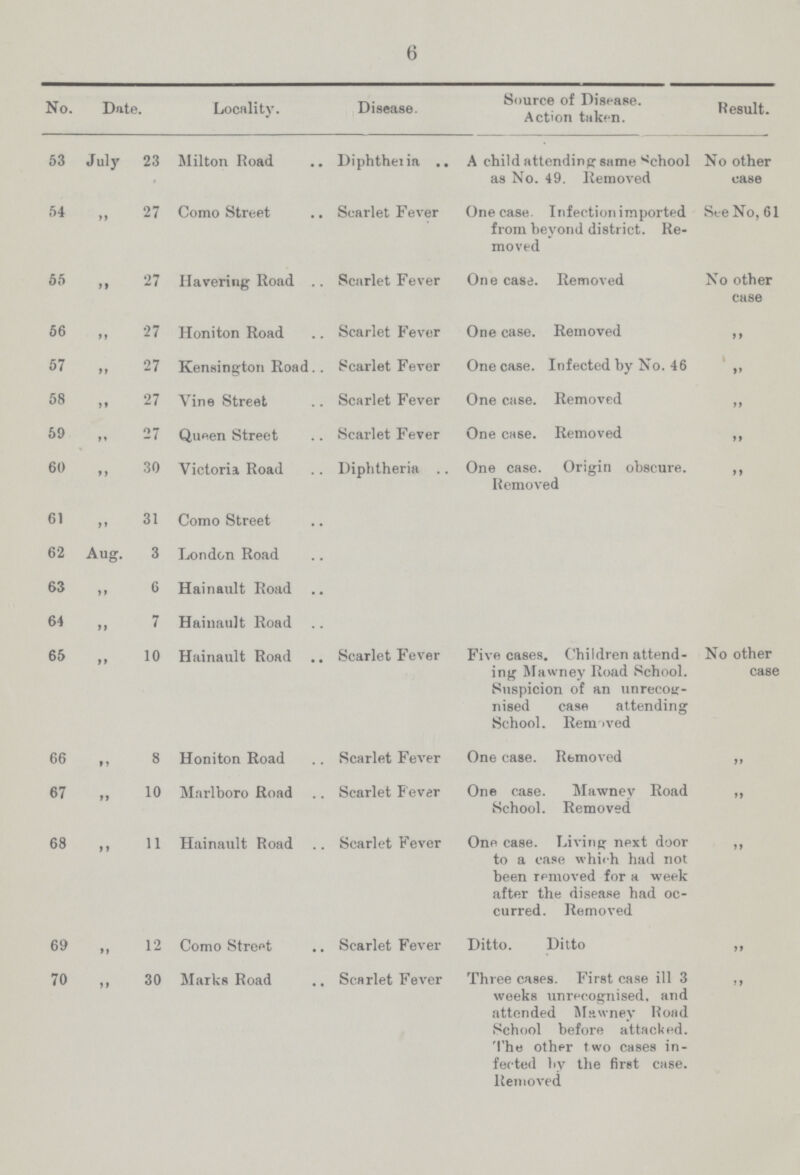 6 No. Date. Locality. Disease. Source of Disease. Action taken. Result. 53 July 23 Milton Road Diphtheria A child attending same School as No. 49. Removed No other case 54 „ 27 Como Street Scarlet Fever One case. Infection imported from beyond district. Re moved See No, 61 55 „ 27 Havering Road Scarlet Fever One case. Removed No other case 56 „ 27 Honiton Road Scarlet Fever One case. Removed „ 57 „ 27 Kensington Road. Scarlet Fever One case. Infected by No. 46 „ 58 „ 27 Vine Street Scarlet Fever One case. Removed „ 59 „ 27 Queen Street Scarlet Fever One case. Removed „ 60 „ 30 Victoria Road Diphtheria One case. Origin obscure. Removed „ 61 „ 31 Como Street 62 Aug. 3 London Road 63 „ 6 Hainault Road 64 „ 7 Hainault Road 65 „ 10 Hainault Road Scarlet Fever Five cases. Children attend ing Mawney Road School. Suspicion of an unrecog nised case attending School. Removed No other case 66 „ 8 Honiton Road Scarlet Fever One case. Removed „ 67 „ 10 Marlboro Road Scarlet Fever One case. Mawney Road School. Removed „ 68 „ 11 Hainault Road Scarlet Fever One case. Living next door to a case which had not been removed for a week after the disease had oc curred. Removed „ 69 „ 12 Como Street Scarlet Fever Ditto. Ditto „ 70 „ 30 Marks Road Scarlet Fever Three cases. First case ill 3 weeks unrecognised, and attended Mawney Road School before attacked. The other two cases in fected by the first case. Removed „