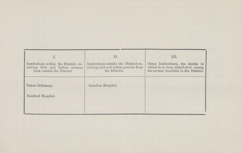 I. Institutions within the District re ceiving Sick and Infirm persons from outside the District. II. Institutions outside the District re ceiving sick and infirm persons from the District. III. Other Institutions, the deaths in which hnve been distributed among the several localities in the District. Union Infirmary. Romford Hospital. Isolation Hospital.