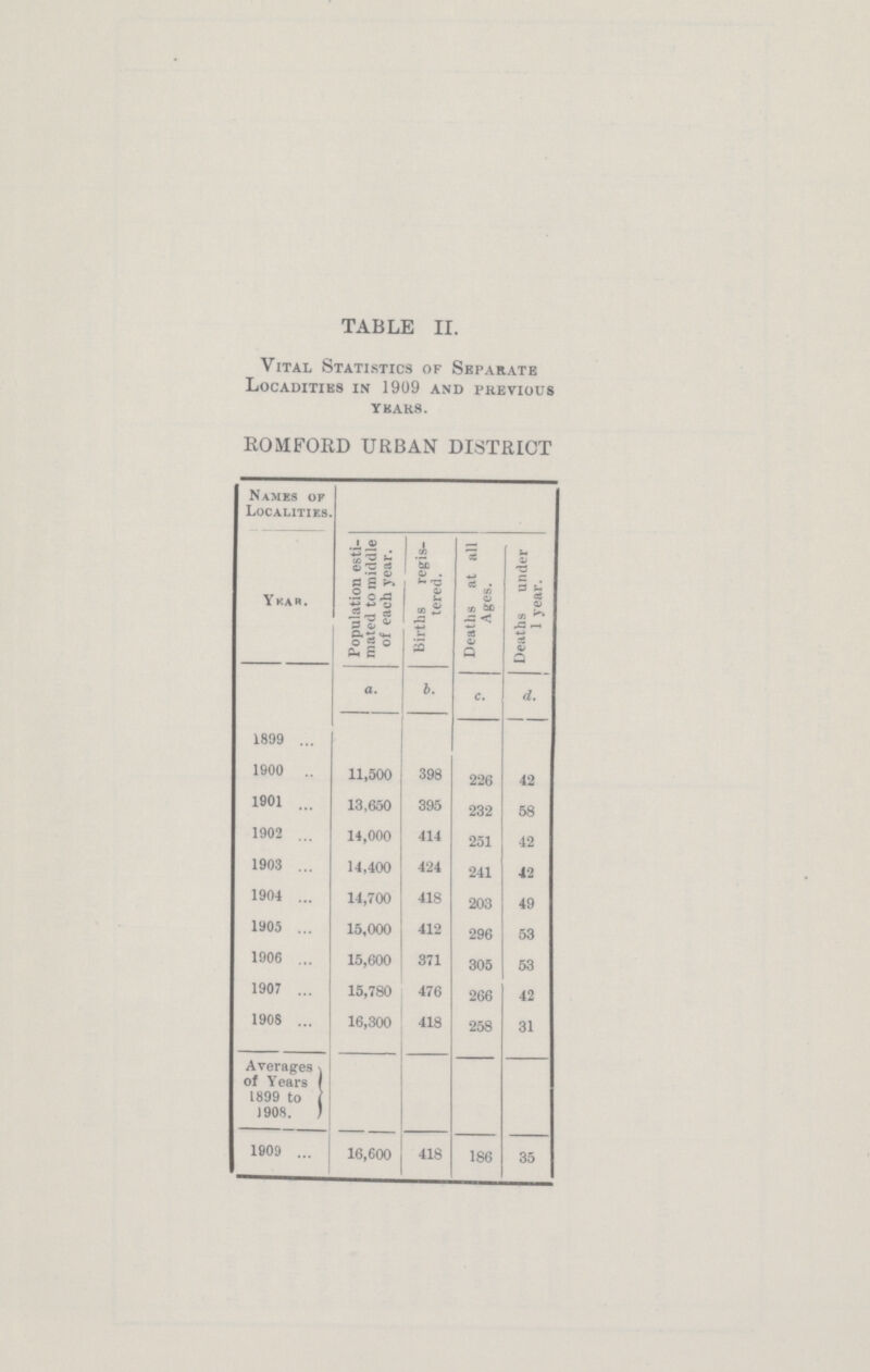 TABLE II. Vital Statistics of Separate Locadities in 1909 and previous years. ROMFORD URBAN DISTRICT Names of Localities. YEAR. Population esti mated to middle of each year. Births regis tered. Deaths at all 1 Ages. Deaths under 1 year. a. b. c. d. 1899 1900 11,500 398 226 42 1901 13,650 395 232 58 1902 14,000 414 251 42 1903 14,400 424 241 42 1904 14,700 418 203 49 1905 15,000 412 296 53 1906 15,600 371 305 53 1907 15,780 476 266 42 1908 16,300 418 258 31 Averages of Years 1899 to 1908. J 1909 16,600 418 186 35