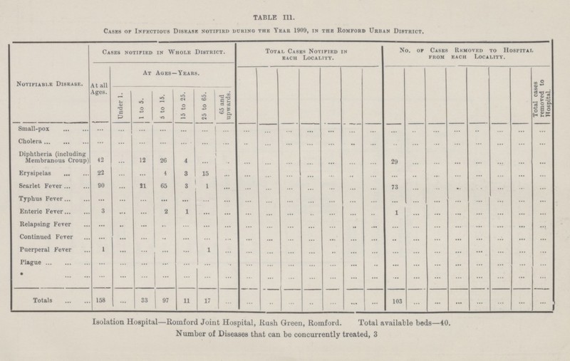 TABLE III. Cases of Infectious Disease notified during the Year 1909, in the Romford Urban District. Notifiable Disease. Cases notified in Whole District. Total Cases Notified in each Locality. No. of Cases Removed to Hospital from each Locality. At all Ages. At Ages—Years. Total cases removed to Hospital. Under 1. 1 to 5. 5 to 15. 15 to 25. 25 to 65. 65 and upwards. Small-pox ... ... ... ... ... ... ... ... ... ... ... ... ... ... ... ... ... ... ... ... ... ... Cholera ... ... ... ... ... ... ... ... ... ... ... ... ... ... ... ... ... ... ... ... ... ... Diphtheria (including Membranous Croup) 42 ... 12 26 4 ... ... ... ... ... ... ... ... ... 29 ... ... ... ... ... ... ... Erysipelas 22 ... ... 4 3 15 ... ... ... ... ... ... ... ... ... ... ... ... ... ... ... ... Scarlet Fever 90 21 65 3 1 73 Typhus Fever ... ... ... ... ... ... ... ... ... ... ... ... ... ... ... ... ... ... ... ... ... ... Enteric Fever 3 ... ... 2 1 ... ... ... ... ... ... ... ... ... 1 ... ... ... ... ... ... ... Relapsing Fever ... ... ... ... ... ... ... ... ... ... ... ... ... ... ... ... ... ... ... ... ... ... Continued Fever ... ... ... ... ... ... ... ... ... ... ... ... ... ... ... ... ... ... ... ... ... ... Puerperal Fever 1 ... ... ... ... 1 ... ... ... ... ... ... ... ... ... ... ... ... ... ... ... ... Plague ... ... ... ... ... ... ... ... ... ... ... ... ... ... ... ... ... ... ... ... ... ... • ... ... ... ... ... ... ... ... ... ... ... ... ... ... ... ... ... ... ... ... ... ... Totals 158 ... 33 97 11 17 ... ... ... ... ... ... ... ... 103 ... ... ... ... ... ... ... Isolation Hospital—Romford Joint Hospital, Rush Green, Romford. Total available beds—40. Number of Diseases that can be concurrently treated, 3