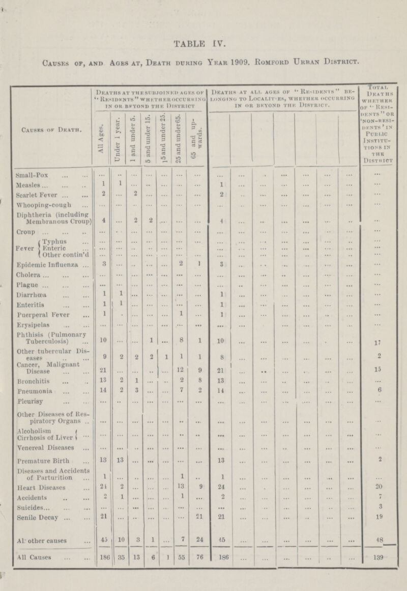 TABLE IV. Causes of, and Ages at, Death during Year 1909. Romford Urban District. Causes of Death. Deaths at the subjoined ages of residents whether occurring in or beyond the district deaths at all ages of Residents be longing to Localities, whether occurring in or beyond the district. Total Deaths whether of Resi dents or 'non-residents' in Public Institu tions in the District All Ages. Under 1 year. 1 and under 5. 5 and under 15. 5 and under 25. 25 and under65. 65 and up wards. Small-Pox ... ... ... ... ... ... ... ... ... ... ... ... ... ... ... Measles 1 1 ... ... ... ... ... 1 ... ... ... ... ... ... ... Scarlet Fever 2 ... 2 ... ... ... ... 2 ... ... ... ... ... ... ... Whooping-cough ... ... ... ... ... ... ... ... ... ... ... ... ... ... ... Diphtheria (including Membranous Croup) 4 ... 2 ... ... ... ... 4 ... ... ... ... ... ... ... Croup ... ... ... ... ... ... ... ... ... ... ... ... ... ... ... Fever Typhus ... ... ... ... ... ... ... ... ... ... ... ... ... ... ... Enteric ... ... ... ... ... ... ... ... ... ... ... ... ... ... ... Other contin'd ... ... ... ... ... ... ... ... ... ... ... ... ... ... ... Epidemic Influenza 3 ... ... ... ... 2 1 3 ... ... ... ... ... ... ... Cholera ... ... ... ... ... ... ... ... ... ... ... ... ... ... ... Plague ... ... ... ... ... ... ... ... ... ... ... ... ... ... ... Diarrhæa 1 1 ... ... ... ... ... 1 ... ... ... ... ... ... ... Enteritis 1 1 ... ... ... ... ... 1 ... ... ... ... ... ... ... Puerperal Fever 1 ... ... ... ... 1 ... 1 ... ... ... ... ... ... ... Erysipelas ... ... ... ... ... ... ... ... ... ... ... ... ... ... ... Phthisis (Pulmonary Tuberculosis) 10 ... ... 1 ... 8 1 10 ... ... ... ... ... ... 17 Other tubercular Dis eases 9 2 2 2 1 1 1 8 ... ... ... ... ... ... 2 Cancer, Malignant Disease 21 ... ... ... ... 12 9 21 ... ... ... ... ... ... 15 Bronchitis 13 2 1 ... ... 2 8 13 ... ... ... ... ... ... ... Pneumonia 14 2 3 ... ... 7 2 14 ... ... ... ... ... ... 6 Pleurisy ... ... ... ... ... ... ... ... ... ... ... ... ... ... ... Other Diseases of Res piratory Organs ... ... ... ... ... ... ... ... ... ... ... ... ... ... ... Alcoholism Cirrhosis of Liver ... ... ... ... ... ... ... ... ... ... ... ... ... ... ... Venereal Diseases ... ... ... ... ... ... ... ... ... ... ... ... ... ... ... Premature Birth 13 13 ... ... ... ... ... 13 ... ... ... ... ... ... 2 Diseases and Accidents of Parturition 1 ... ... ... ... 1 ... 1 ... ... ... ... ... ... ... Heart Diseases 21 2 ... ... ... 13 9 24 ... ... ... ... ... ... 20 Accidents 2 1 ... ... ... 1 ... 2 ... ... ... ... ... ... 7 Suicides ... ... ... ... ... ... ... ... ... ... ... ... ... ... 3 Senile Decay 21 ... ... ... ... ... 21 21 ... ... ... ... ... ... 19 All other causes 45 10 3 1 ... 7 24 45 ... ... ... ... ... ... 48 All Causes 186 35 13 6 1 55 76 186 ... ... ... ... ... ... 139