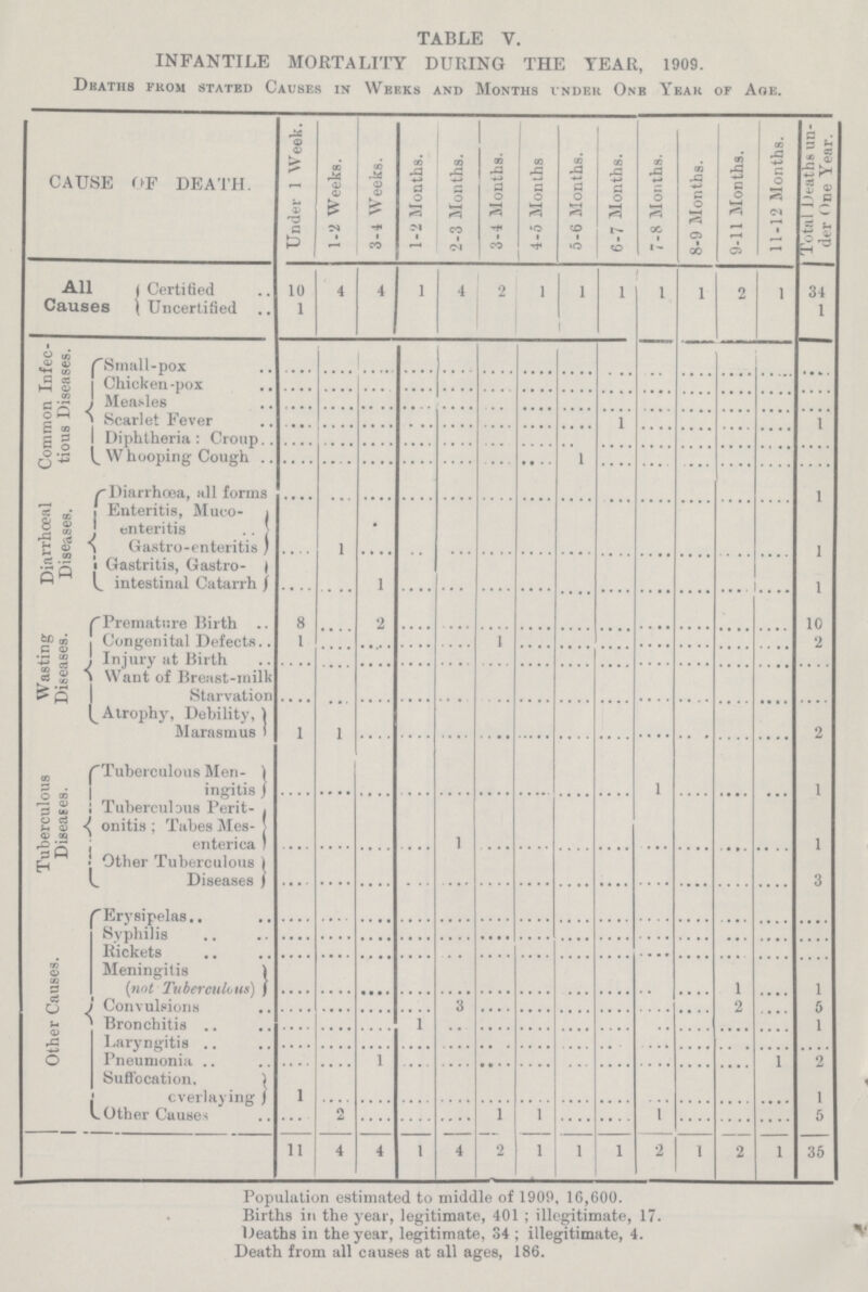 TABLE V. INFANTILE MORTALITY DURING THE TEAR, 1909. Deaths from stated Causes in Weeks and Months under One Year of Age. CAUSE OF DEATH. Under 1 Week. 1-2 Weeks. 3-4 Weeks. 1-2 Months. 2-3 Months. 3-4 Months. 4-5 Months 5-6 Months. 6-7 Months. 7-8 Months. 8-9 Months. 9-11 Months. 11-12 Months. Total Deaths un der One Year. All Causes Certified 10 4 4 1 4 2 1 1 1 1 1 2 1 34 Uncertified 1 1 Common Infec tious Diseases. Small-pox .... .... .... .... .... .... .... .... .... .... .... .... .... .... Chicken-pox .... .... .... .... .... .... .... .... .... .... .... .... .... .... Measles .... .... .... .... .... .... .... .... .... .... .... .... .... .... Scarlet Fever .... .... .... .... .... .... .... .... 1 .... .... .... .... 1 Diphtheria: Croup .... .... .... .... .... .... .... .... .... .... .... .... .... .... Whooping Cough .... .... .... .... .... .... .... 1 .... .... .... .... .... .... Diarrhœa, all forms .... .... .... .... .... .... .... .... .... .... .... .... .... 1 Diarrhœal Diseases. Enteritis, Muco- enteritis Gastro-enteritis .... 1 .... .... .... .... .... .... .... .... .... .... .... 1 Gastritis, Gastro- intestinal Catarrh .... .... 1 .... .... .... .... .... .... .... .... .... .... 1 Wasting Diseases. Premature Birth 8 .... 2 .... .... .... .... .... .... .... .... .... .... 10 Congenital Defects 1 .... .... .... .... 1 .... .... .... .... .... .... .... 2 Injury at Birth .... .... .... .... .... .... .... .... .... .... .... .... .... .... Want of Breast-milk Starvation .... .... .... .... .... .... .... .... .... .... .... .... .... .... Atrophy, Debility, Marasmus 1 1 .... .... .... .... .... .... .... .... .... .... .... 2 Tuberculous Diseases. Tuberculous Men¬ ingitis .... .... .... .... .... .... .... .... .... 1 .... .... .... 1 Tuberculous Perit onitis; Tabes Mes¬ enterica .... .... .... .... 1 .... .... .... .... .... .... .... .... 1 Other Tuberculous Diseases .... .... .... .... .... .... .... .... .... .... .... .... .... 3 Other Causes. Erysipelas .... .... .... .... .... .... .... .... .... .... .... .... .... .... Syphilis .... .... .... .... .... .... .... .... .... .... .... .... .... .... Rickets .... .... .... .... .... .... .... .... .... .... .... .... .... .... Meningitis (not Tuberculous) .... .... .... .... .... .... .... .... .... .... .... 1 .... 1 Convulsions .... .... .... .... 3 .... .... .... .... .... .... 2 .... 5 Bronchitis .... .... .... 1 .... .... .... .... .... .... .... .... .... 1 Laryngitis .... .... .... .... .... .... .... .... .... .... .... .... .... .... Pneumonia .... .... 1 .... .... .... .... .... .... .... .... .... 1 2 Suffocation, overlaying 1 .... .... .... .... .... .... .... .... .... .... .... .... .... Other Causes .... 2 .... .... .... .... 1 .... .... 1 .... .... .... 5 11 4 4 1 4 2 1 1 1 2 1 2 1 35 Population estimated to middle of 1909, 16,600. Births in the year, legitimate, 401; illegitimate, 17. Deaths in the year, legitimate. 34; illegitimate, 4. Death from all causes at all ages, 186.