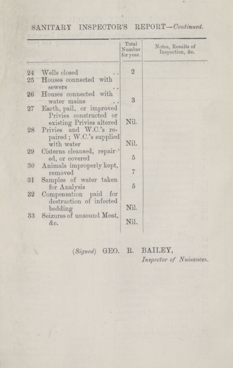 SANITARY INSPECTOR'S REPORT—Continued. Total Number for year. Notes, Results of Inspection, &c. 24 Wells closed 2 25 Houses connected with sewers 26 Houses connected with water mains 3 27 Earth, pail, or improved Privies constructed or existing Privies altered Nil. 28 Privies and W.C.'s re paired ; W.C.'s supplied with water Nil. 29 Cisterns cleansed, repair¬ ed, or covered 5 30 Animals improperly kept, removed 7 31 Samples of water taken for Analysis 5 32 Compensation paid for destruction of infected bedding Nil. 33 Seizures of unsound Meat, &c. Nil. (Signed) GEO. R. BAILEY, Inspector of Nuisances.