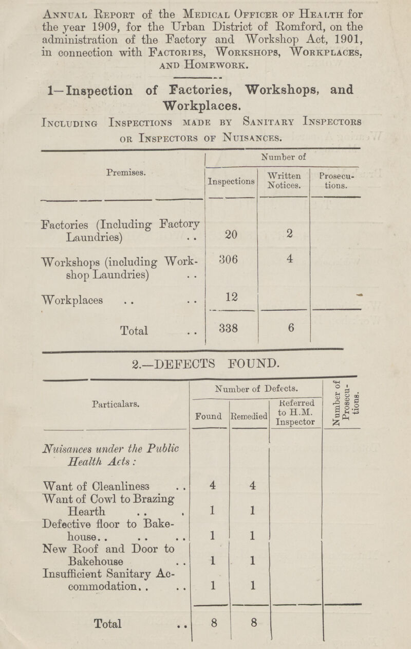 Annual Report of the Medical Officer of Health for the year 1909, for the Urban District of Romford, on the administration of the Factory and Workshop Act, 1901, in connection with Factories, Workshops, Workplaces, and Homework. 1—Inspection of Factories, Workshops, and Workplaces. Including Inspections made by Sanitary Inspectors or Inspectors of Nuisances. Premises. Number of Inspections Written Notices. Prosecu tions. Factories (Including Factory Laundries) 20 2 Workshops (including Work shop Laundries) 306 4 Workplaces 12 - Total 338 6 2.—DEFECTS FOUND. Particalars. Number of Defects. Number of Prosecu tions. Found Remedied Referred to H.M. Inspector Nuisances under the Public Health Acts: Want of Cleanliness 4 4 Want of Cowl to Brazing Hearth 1 1 Defective floor to Bake house. 1 1 New Roof and Door to Bakehouse 1 1 Insufficient Sanitary Ac commodation. 1 1 Total 8 8