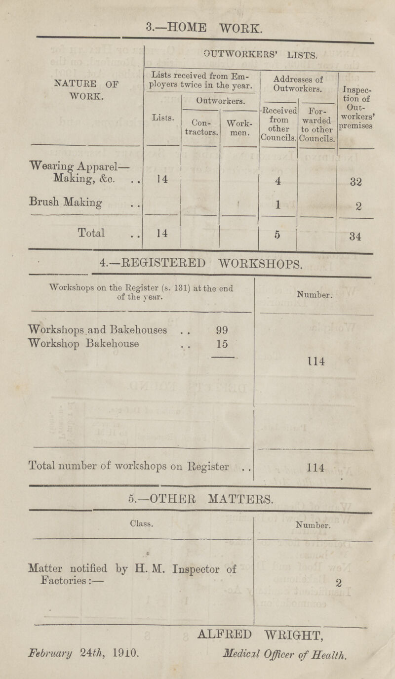 3.—HOME WORK. NATURE OF WORK. OUTWORKERS' LISTS. Lists received from Em ployers twice in the year. Addresses of Outworkers. Inspec tion of Out workers' premises Lists. Outworkers. Received from other Councils. For warded to other Councils. Con tractors. Work men. Wearing Apparel— Making, &c. 14 4 32 Brush Making 1 2 Total 14 5 34 4.—REGISTERED WORKSHOPS. Workshops on the Register (s. 131) at the end of the year. Number. Workshops .and Bakehouses 99 Workshop Bakehouse 15 114 Total number of workshops on Register 114 5.—OTHER MATTERS. Class. Number. Matter notified by H. M. Inspector of Factories:— 2 ALFRED WRIGHT, February 24th, 1910. Medical Officer of Health.